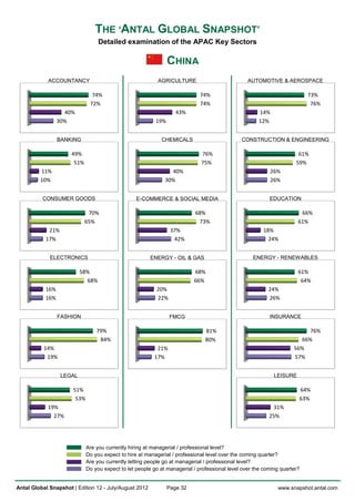 THE ‘ANTAL GLOBAL SNAPSHOT’
                                  Detailed examination of the APAC Key Sectors

                                                                CHINA
            ACCOUNTANCY                                    AGRICULTURE                           AUTOMOTIVE & AEROSPACE

                               74%                                           74%                                          73%
                              72%                                            74%                                           76%
                   40%                                             43%                               14%
                 30%                                      19%                                        12%


                 BANKING                                    CHEMICALS                         CONSTRUCTION & ENGINEERING

                      49%                                                    76%                                      61%
                       51%                                                   75%                                     59%
         11%                                                    40%                                       26%
         10%                                                  30%                                         26%


          CONSUMER GOODS                          E-COMMERCE & SOCIAL MEDIA                               EDUCATION

                              70%                                          68%                                         66%
                             65%                                            73%                                       61%
            21%                                                  37%                                   18%
           17%                                                    42%                                    24%


             ELECTRONICS                                ENERGY - OIL & GAS                         ENERGY - RENEWABLES

                          58%                                             68%                                         61%
                            68%                                           66%                                          64%
           16%                                            20%                                            24%
           16%                                            22%                                            26%


                 FASHION                                        FMCG                                      INSURANCE

                                 79%                                           81%                                        76%
                                  84%                                          80%                                     66%
           14%                                            21%                                                       56%
            19%                                          17%                                                        57%


                  LEGAL                                                                                     LEISURE

                      51%                                                                                             64%
                       53%                                                                                            63%
            19%                                                                                            31%
              27%                                                                                         25%




                             Are you currently hiring at managerial / professional level?
                             Do you expect to hire at managerial / professional level over the coming quarter?
                             Are you currently letting people go at managerial / professional level?
                             Do you expect to let people go at managerial / professional level over the coming quarter?


Antal Global Snapshot | Edition 12 - July/August 2012           Page 32                                      www.snapshot.antal.com
 