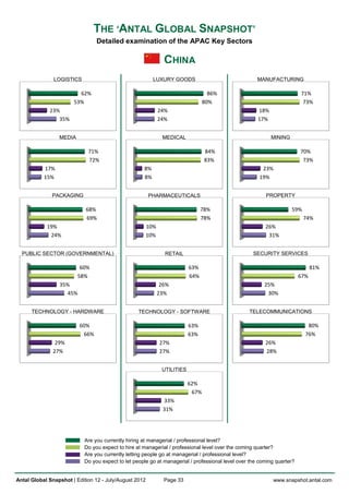 THE ‘ANTAL GLOBAL SNAPSHOT’
                                Detailed examination of the APAC Key Sectors

                                                                CHINA
               LOGISTICS                                  LUXURY GOODS                               MANUFACTURING

                         62%                                                        86%                                 71%
                       53%                                                        80%                                    73%
             23%                                              24%                                    18%
                35%                                           24%                                    17%


                 MEDIA                                         MEDICAL                                     MINING

                             71%                                                  84%                                   70%
                             72%                                                  83%                                    73%
           17%                                      8%                                                 23%
           15%                                      8%                                                19%


              PACKAGING                                 PHARMACEUTICALS                                 PROPERTY

                            68%                                                  78%                                59%
                            69%                                                  78%                                      74%
            19%                                         10%                                             26%
             24%                                        10%                                              31%


  PUBLIC SECTOR (GOVERNMENTAL)                                  RETAIL                             SECURITY SERVICES

                          60%                                              63%                                                81%
                         58%                                               64%                                          67%
                 35%                                           26%                                      25%
                   45%                                        23%                                        30%


      TECHNOLOGY - HARDWARE                       TECHNOLOGY - SOFTWARE                          TELECOMMUNICATIONS

                         60%                                               63%                                             80%
                          66%                                              63%                                            76%
                29%                                           27%                                       26%
               27%                                            27%                                       28%


                                                               UTILITIES

                                                                           62%
                                                                            67%
                                                                33%
                                                                31%




                           Are you currently hiring at managerial / professional level?
                           Do you expect to hire at managerial / professional level over the coming quarter?
                           Are you currently letting people go at managerial / professional level?
                           Do you expect to let people go at managerial / professional level over the coming quarter?


Antal Global Snapshot | Edition 12 - July/August 2012           Page 33                                      www.snapshot.antal.com
 