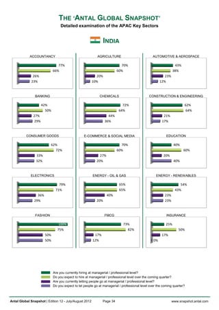 THE ‘ANTAL GLOBAL SNAPSHOT’
                                   Detailed examination of the APAC Key Sectors


                                                                INDIA
            ACCOUNTANCY                                     AGRICULTURE                           AUTOMOTIVE & AEROSPACE

                                 77%                                        70%                                   43%
                              66%                                         60%                                    38%
              26%                                         20%                                             23%
             23%                                        10%                                            12%



                BANKING                                      CHEMICALS                         CONSTRUCTION & ENGINEERING

                      42%                                                   72%                                         62%
                        50%                                               64%                                            64%
               27%                                                 44%                                   21%
                29%                                              36%                                    17%



          CONSUMER GOODS                           E-COMMERCE & SOCIAL MEDIA                               EDUCATION

                          62%                                               70%                                  40%
                            72%                                           60%                                           60%
                33%                                          27%                                         20%
                32%                                        20%                                                   40%



             ELECTRONICS                                 ENERGY - OIL & GAS                         ENERGY - RENEWABLES

                                 79%                                       65%                                       54%
                               71%                                         65%                                    43%
                 36%                                               40%                                    23%
               29%                                         20%                                            23%



                FASHION                                          FMCG                                      INSURANCE

                                 100%                                        73%                           25%
                                75%                                            82%                                  50%
                       50%                                17%                                           17%
                       50%                               12%                                      0%




                              Are you currently hiring at managerial / professional level?
                              Do you expect to hire at managerial / professional level over the coming quarter?
                              Are you currently letting people go at managerial / professional level?
                              Do you expect to let people go at managerial / professional level over the coming quarter?



Antal Global Snapshot | Edition 12 - July/August 2012           Page 34                                         www.snapshot.antal.com
 