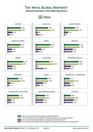 THE ‘ANTAL GLOBAL SNAPSHOT’
                                   Detailed examination of the APAC Key Sectors


                                                               INDIA

                LEISURE                                       LOGISTICS                                LUXURY GOODS

                            63%                                          58%                                       50%
                             66%                                            70%                                           67%
             23%                                      8%                                               17%
          11%                                           15%                                      0%



           MANUFACTURING                                       MEDIA                                         MEDICAL

                            61%                                            70%                                             71%
                           58%                                            65%                                              72%
            20%                                            25%                                                  40%
            21%                                          15%                                                   37%



                  MINING                                    PACKAGING                                 PHARMACEUTICALS

                               75%                                        64%                                             68%
                              69%                                               82%                                       68%
             22%                                   0%                                                      31%
             22%                                                36%                                       26%



               PROPERTY                                        RETAIL                            TECHNOLOGY - HARDWARE

                       51%                                            54%                                 25%
                             64%                                       58%                                         50%
         13%                                                   33%                                        25%
        7%                                               17%                                                31%



      TECHNOLOGY - SOFTWARE                           TELECOMMUNICATIONS                                     UTILITIES

                       53%                                       43%                                         30%
                         59%                                      46%                                             50%
           16%                                                 34%                                               45%
            19%                                                34%                                              40%




                             Are you currently hiring at managerial / professional level?
                             Do you expect to hire at managerial / professional level over the coming quarter?
                             Are you currently letting people go at managerial / professional level?
                             Do you expect to let people go at managerial / professional level over the coming quarter?



Antal Global Snapshot | Edition 12 - July/August 2012          Page 35                                        www.snapshot.antal.com
 