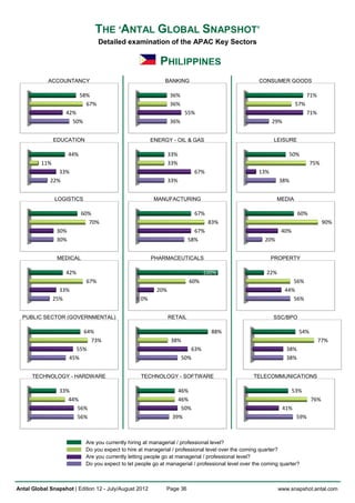 THE ‘ANTAL GLOBAL SNAPSHOT’
                                     Detailed examination of the APAC Key Sectors

                                                             PHILIPPINES
            ACCOUNTANCY                                        BANKING                                CONSUMER GOODS

                             58%                                  36%                                                         71%
                               67%                                36%                                                   57%
                   42%                                                   55%                                                  71%
                     50%                                          36%                                       29%


                EDUCATION                                 ENERGY - OIL & GAS                                 LEISURE

                       44%                                        33%                                               50%
          11%                                                     33%                                                          75%
                33%                                                         67%                       13%
             22%                                                  33%                                           38%


                LOGISTICS                                  MANUFACTURING                                        MEDIA

                             60%                                            67%                                          60%
                               70%                                                 83%                                               90%
                 30%                                                         67%                                 40%
                 30%                                                       58%                           20%


                 MEDICAL                                  PHARMACEUTICALS                                   PROPERTY

                   42%                                                           100%                     22%
                               67%                                         60%                                       56%
                  33%                                       20%                                                   44%
                25%                                  0%                                                              56%


  PUBLIC SECTOR (GOVERNMENTAL)                                    RETAIL                                     SSC/BPO

                           64%                                                     88%                                   54%
                             73%                                   38%                                                              77%
                         55%                                               63%                                     38%
                       45%                                              50%                                        38%


      TECHNOLOGY - HARDWARE                          TECHNOLOGY - SOFTWARE                          TELECOMMUNICATIONS

                 33%                                                 46%                                               53%
                    44%                                              46%                                                       76%
                       56%                                            50%                                        41%
                       56%                                         39%                                                  59%



                              Are you currently hiring at managerial / professional level?
                              Do you expect to hire at managerial / professional level over the coming quarter?
                              Are you currently letting people go at managerial / professional level?
                              Do you expect to let people go at managerial / professional level over the coming quarter?



Antal Global Snapshot | Edition 12 - July/August 2012           Page 36                                         www.snapshot.antal.com
 