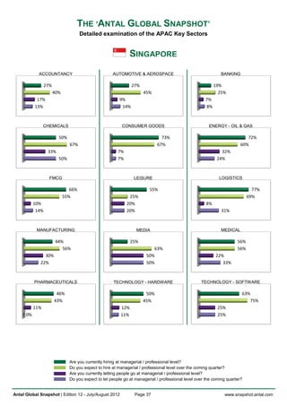 THE ‘ANTAL GLOBAL SNAPSHOT’
                                       Detailed examination of the APAC Key Sectors


                                                               SINGAPORE
             ACCOUNTANCY                              AUTOMOTIVE & AEROSPACE                                   BANKING

                  27%                                            27%                                        19%
                        40%                                            45%                                    25%
            17%                                           9%                                          7%
           13%                                             14%                                        8%



                 CHEMICALS                                 CONSUMER GOODS                               ENERGY - OIL & GAS

                          50%                                                   73%                                         72%
                                67%                                           67%                                        60%
                   33%                                   7%                                                    32%
                          50%                            7%                                                  24%



                    FMCG                                         LEISURE                                      LOGISTICS

                                 66%                                     55%                                                   77%
                              55%                              25%                                                           69%
           10%                                                20%                                      8%
            14%                                               20%                                              31%



            MANUFACTURING                                         MEDIA                                        MEDICAL

                         44%                                    25%                                                    56%
                            56%                                            63%                                         56%
               30%                                                      50%                                 22%
             22%                                                        50%                                    33%



           PHARMACEUTICALS                            TECHNOLOGY - HARDWARE                         TECHNOLOGY - SOFTWARE

                         46%                                            50%                                              63%
                        43%                                            45%                                                  75%
           11%                                            12%                                                25%
      0%                                                  11%                                                25%




                                Are you currently hiring at managerial / professional level?
                                Do you expect to hire at managerial / professional level over the coming quarter?
                                Are you currently letting people go at managerial / professional level?
                                Do you expect to let people go at managerial / professional level over the coming quarter?


Antal Global Snapshot | Edition 12 - July/August 2012             Page 37                                       www.snapshot.antal.com
 