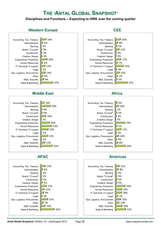 THE ‘ANTAL GLOBAL SNAPSHOT’
                 Disciplines and Functions – Expecting to HIRE over the coming quarter


                    Western Europe                                                               CEE

     Accounting, Tax, Treasury          16%                        Accounting, Tax, Treasury          16%
                Administration     6%                                          Administration       8%
                      Banking     2%                                                 Banking       5%
              Board, "C-Level"    3%                                         Board, "C-Level"        12%
                  Construction    3%                                             Construction     3%
              Creative, Design     4%                                        Creative, Design     2%
       Engineering, Production         20%                            Engineering, Production         17%
            Human Resources        6%                                      Human Resources         7%
       IT Technical, IT support      13%                              IT Technical, IT support          25%
                         Legal    2%                                                    Legal     4%
   Ops, Logistics, Procurement       14%                          Ops, Logistics, Procurement        12%
                         Other     6%                                                   Other      7%
               R&D, Scientific      9%                                        R&D, Scientific      5%
            Sales & Marketing                 37%                          Sales & Marketing               37%



                        Middle East                                                         Africa

     Accounting, Tax, Treasury      10%                            Accounting, Tax, Treasury        6%
                Administration               29%                               Administration        10%
                      Banking     4%                                                 Banking      1%
              Board, "C-Level"    4%                                         Board, "C-Level"      5%
                  Construction         16%                                       Construction      3%
              Creative, Design    1%                                         Creative, Design     1%
       Engineering, Production            26%                         Engineering, Production              29%
            Human Resources                 33%                            Human Resources         5%
       IT Technical, IT support          23%                          IT Technical, IT support        17%
                         Legal    2%                                                    Legal     3%
   Ops, Logistics, Procurement          21%                       Ops, Logistics, Procurement       10%
                         Other    2%                                                    Other     4%
               R&D, Scientific         13%                                    R&D, Scientific      8%
            Sales & Marketing                 35%                          Sales & Marketing             30%



                              APAC                                                        Americas

     Accounting, Tax, Treasury       14%                            Accounting, Tax, Treasury       11%
                Administration     6%                                          Administration      8%
                      Banking     2%                                                 Banking      3%
              Board, "C-Level"    2%                                         Board, "C-Level"     3%
                  Construction    3%                                             Construction     5%
              Creative, Design     5%                                        Creative, Design     5%
       Engineering, Production        17%                             Engineering, Production             29%
            Human Resources         11%                                    Human Resources              19%
       IT Technical, IT support     9%                                IT Technical, IT support          18%
                         Legal    4%                                                    Legal      7%
   Ops, Logistics, Procurement         21%                        Ops, Logistics, Procurement        16%
                         Other     7%                                                   Other       10%
               R&D, Scientific       13%                                      R&D, Scientific         20%
            Sales & Marketing                  42%                         Sales & Marketing             31%



Antal Global Snapshot | Edition 12 - July/August 2012   Page 38                                            www.snapshot.antal.com
 