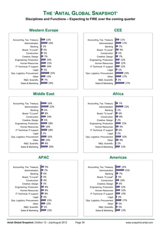 THE ‘ANTAL GLOBAL SNAPSHOT’
                 Disciplines and Functions – Expecting to FIRE over the coming quarter


                     Western Europe                                                              CEE

     Accounting, Tax, Treasury       12%                           Accounting, Tax, Treasury        11%
                Administration         19%                                     Administration         17%
                      Banking      2%                                                Banking       7%
              Board, "C-Level"      4%                                       Board, "C-Level"      9%
                  Construction      5%                                           Construction     5%
              Creative, Design       7%                                      Creative, Design      7%
       Engineering, Production         14%                            Engineering, Production       12%
            Human Resources            15%                                 Human Resources          12%
       IT Technical, IT support        14%                            IT Technical, IT support      12%
                         Legal      5%                                                  Legal     5%
   Ops, Logistics, Procurement           25%                      Ops, Logistics, Procurement          23%
                         Other        13%                                               Other        17%
               R&D, Scientific       7%                                       R&D, Scientific     3%
            Sales & Marketing           19%                                Sales & Marketing            27%



                         Middle East                                                         Africa

     Accounting, Tax, Treasury        16%                          Accounting, Tax, Treasury       7%
                Administration         22%                                     Administration           23%
                      Banking       6%                                               Banking      2%
              Board, "C-Level"      8%                                       Board, "C-Level"      6%
                  Construction        14%                                        Construction      8%
              Creative, Design      6%                                       Creative, Design     2%
       Engineering, Production         18%                            Engineering, Production         15%
            Human Resources          10%                                   Human Resources          9%
       IT Technical, IT support        18%                            IT Technical, IT support     6%
                         Legal     2%                                                   Legal     2%
   Ops, Logistics, Procurement         16%                        Ops, Logistics, Procurement         16%
                         Other       10%                                                Other       9%
               R&D, Scientific      8%                                        R&D, Scientific     2%
            Sales & Marketing           20%                                Sales & Marketing         13%



                                  APAC                                                    Americas

     Accounting, Tax, Treasury      9%                              Accounting, Tax, Treasury        14%
                Administration      7%                                         Administration           25%
                      Banking      4%                                                Banking       7%
              Board, "C-Level"     3%                                        Board, "C-Level"     3%
                  Construction     4%                                            Construction       10%
              Creative, Design     3%                                        Creative, Design      6%
       Engineering, Production      8%                                Engineering, Production        12%
            Human Resources         8%                                     Human Resources           13%
       IT Technical, IT support     8%                                IT Technical, IT support       13%
                         Legal     4%                                                   Legal     3%
   Ops, Logistics, Procurement        15%                         Ops, Logistics, Procurement         17%
                         Other       12%                                                Other     5%
               R&D, Scientific     5%                                         R&D, Scientific     5%
            Sales & Marketing         15%                                  Sales & Marketing         13%



Antal Global Snapshot | Edition 12 - July/August 2012   Page 39                                         www.snapshot.antal.com
 