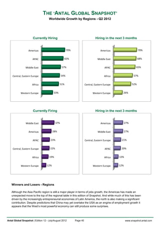 THE ‘ANTAL GLOBAL SNAPSHOT’
                                     Worldwide Growth by Regions - Q2 2012




                      Currently Hiring                                           Hiring in the next 3 months


                  Americas                              70%                           Americas                      70%


                      APAC                          65%                            Middle East                      68%


                Middle East                       57%                                    APAC                    65%


    Central, Eastern Europe                       54%                                    Africa                57%


                      Africa                   51%                      Central, Eastern Europe               52%


            Western Europe               33%                                   Western Europe       26%




                      Currently Firing                                           Hiring in the next 3 months


                Middle East                 37%                                       Americas          27%


                   Americas              28%                                       Middle East          27%


                      APAC            23%                               Central, Eastern Europe    21%


    Central, Eastern Europe           22%                                                APAC      20%


                      Africa         19%                                                 Africa   13%


            Western Europe         12%                                         Western Europe     12%




   Winners and Losers - Regions

   Although the Asia Pacific region is still a major player in terms of jobs growth, the Americas has made an
   unexpected move to the top of the regional table in this edition of Snapshot. And while much of this has been
   driven by the increasingly entrepreneurial economies of Latin America, the north is also making a significant
   contribution. Despite predictions that China may yet overtake the USA as an engine of employment growth it
   appears that the West’s most powerful economy can still produce some surprises.




Antal Global Snapshot | Edition 12 - July/August 2012         Page 40                                   www.snapshot.antal.com
 