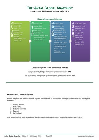 THE ‘ANTAL GLOBAL SNAPSHOT’
                                               The Current Worldwide Picture - Q2 2012


                                                                  Countries currently hiring
         100% - 71%




                                                 70% - 61%




                                                                                         60% - 51%




                                                                                                                              Below 50%
                      Iceland - 94%                          Taiwan - 70%                            Norway - 60%                         South Africa - 50%
                      Israel - 80%                           Russia - 68%                            Argentina - 59%                      Austria, UK - 49%
                      Qatar - 76%                            New Zealand - 67%                       Poland, Sweden,                      Singapore - 45%
                      Denmark,                               USA - 66%                               Switzerland - 58%                    Italy - 43%
                      Pakistan - 75%                         Australia - 64%                         Luxembourg - 57%                     Portugal - 37%
                      Mexico - 74%                           Bulgaria, Ireland - 63%                 Malta - 56%                          Spain - 34%
                      Canada,                                Brazil, Japan - 62%                     Chile, Czech Republic,               Greece - 33%
                      Saudi Arabia - 73%                                                             India, Netherlands,
                                                             Finland - 61%                           Turkey - 55%                         Egypt - 28%
                      China - 72%
                                                                                                     Belgium, UAE - 54%                   Germany - 27%
                                                                                                     Croatia, Romania,                    Hungary - 24%
                                                                                                     South Korea - 53%
                                                                                                     France - 52%
                                                                                                     Malaysia,
                                                                                                     Philippines - 51%




                                                  Global Snapshot - The Worldwide Picture

                                            Are you currently hiring at managerial / professional level? - 51%

                                       Are you currently letting people go at managerial / professional level? - 18%




   Winners and Losers - Sectors

   Across the globe the sectors with the highest current levels of recruitment activity at professional and managerial
   level are:

        1.      Luxury Goods
        2.      SSC/ BPO
        3.      Security Services
        4.      Fashion
        5.      Agricultural

   The sector with the least activity was animal health industry where only 30% of companies were hiring.




Antal Global Snapshot | Edition 12 - July/August 2012                              Page 41                                                     www.snapshot.antal.com
 