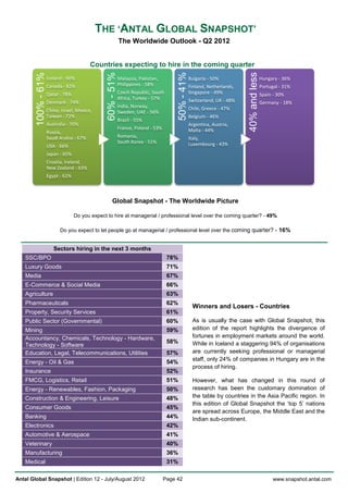 THE ‘ANTAL GLOBAL SNAPSHOT’
                                                             The Worldwide Outlook - Q2 2012


                                          Countries expecting to hire in the coming quarter
        100% - 61%




                                                 60% - 51%




                                                                                           50% - 41%




                                                                                                                               40% and less
                     Iceland - 90%                           Malaysia, Pakistan,                       Bulgaria - 50%                         Hungary - 36%
                     Canada - 82%                            Philippines - 58%                         Finland, Netherlands,                  Portugal - 31%
                     Qatar - 78%                             Czech Republic, South                     Singapore - 49%                        Spain - 30%
                                                             Africa, Turkey - 57%                      Switzerland, UK - 48%
                     Denmark - 74%                                                                                                            Germany - 18%
                                                             India, Norway,                            Chile, Greece - 47%
                     China, Israel, Mexico,                  Sweden, UAE - 56%
                     Taiwan - 72%                                                                      Belgium - 46%
                                                             Brazil - 55%
                     Australia - 70%                                                                   Argentina, Austria,
                                                             France, Poland - 53%                      Malta - 44%
                     Russia,
                     Saudi Arabia - 67%                      Romania,                                  Italy,
                                                             South Korea - 51%                         Luxembourg - 43%
                     USA - 66%
                     Japan - 65%
                     Croatia, Ireland,
                     New Zealand - 63%
                     Egypt - 61%



                                                     Global Snapshot - The Worldwide Picture

                                   Do you expect to hire at managerial / professional level over the coming quarter? - 49%

                           Do you expect to let people go at managerial / professional level over the coming quarter? - 16%


                        Sectors hiring in the next 3 months
   SSC/BPO                                                                           78%
   Luxury Goods                                                                      71%
   Media                                                                             67%
   E-Commerce & Social Media                                                         66%
   Agriculture                                                                       63%
   Pharmaceuticals                                                                   62%
                                                                                                        Winners and Losers - Countries
   Property, Security Services                                                       61%
   Public Sector (Governmental)                                                      60%                As is usually the case with Global Snapshot, this
   Mining                                                                            59%                edition of the report highlights the divergence of
   Accountancy, Chemicals, Technology - Hardware,                                                       fortunes in employment markets around the world.
                                                                                     58%                While in Iceland a staggering 94% of organisations
   Technology - Software
   Education, Legal, Telecommunications, Utilities                                   57%                are currently seeking professional or managerial
                                                                                     54%                staff, only 24% of companies in Hungary are in the
   Energy - Oil & Gas
                                                                                                        process of hiring.
   Insurance                                                                         52%
   FMCG, Logistics, Retail                                                           51%                However, what has changed in this round of
   Energy - Renewables, Fashion, Packaging                                           50%                research has been the customary domination of
   Construction & Engineering, Leisure                                               48%                the table by countries in the Asia Pacific region. In
                                                                                                        this edition of Global Snapshot the ‘top 5’ nations
   Consumer Goods                                                                    45%
                                                                                                        are spread across Europe, the Middle East and the
   Banking                                                                           44%                Indian sub-continent.
   Electronics                                                                       42%
   Automotive & Aerospace                                                            41%
   Veterinary                                                                        40%
   Manufacturing                                                                     36%
   Medical                                                                           31%

Antal Global Snapshot | Edition 12 - July/August 2012                               Page 42                                                         www.snapshot.antal.com
 
