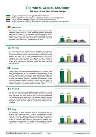 THE ‘ANTAL GLOBAL SNAPSHOT’
                                           The local picture from Western Europe.

         Are you currently hiring at managerial / professional level?
         Do you expect to hire at managerial / professional level over the coming quarter?
         Are you currently letting people go at managerial / professional level?
         Do you expect to let people go at managerial / professional level over the coming quarter?



          Germany
    The percentage of German companies hiring new employees has fallen
    slightly this quarter, though to a lesser degree than expected. Recruitment
    rates currently stand at 27% as opposed to the 22% predicted in March’s
    Snapshot. In a similar trend, firing rates have also dropped slightly over the
                                                                                       27%
    last few months to just 5%, giving Germany the lowest job cut figures in                   18%
    comparison to any other country surveyed around the world.                                         5%       5%




          Greece
    In line with the country’s current economic uncertainty, hiring levels in
    Greece have fallen somewhat over the last three months to 33%. This
    situation is expected to improve quite significantly over the coming quarter               47%              53%
                                                                                                       44%
    however, with nearly half of Greek businesses looking to recruit at a              33%
    managerial level in the near future. The degree of job cuts in Greece has
    remained higher than the 38% seen at close of last year. This current figure
    of 44% is not the highest in the region though, with some firing rates
    reaching the fifties.



          Iceland                                                                      94%     90%
    Iceland currently boasts the highest recruitment levels of anywhere in the
    world, with an impressive 94% of businesses in this country taking on new
    staff. The next few months are expected to see Iceland retain this title with
    the number of companies looking to hire during this period set at 90%. On                                   32%
    the other side of the job market, the percentage of businesses in Iceland
                                                                                                       13%
    cutting job numbers in this July’s Snapshot is notably lower than many of its
    neighbouring countries. At present, firing levels stand at just 13%; though
    this figure is expected to increase as the year comes to a close.



          Ireland
    Ireland’s hiring rates have recovered significantly over the last three months
    from 43% to a respectable 63%. The percentage of companies currently               63%     63%
    letting staff go has also stayed steady for this July’s Snapshot, showing the
    Irish employment market is rightsizing. The outlook is predicted to remain                         35%      33%
    positive for the coming quarter, with recruitment levels and job cut rates
    staying more or less the same, signifying a good level of stability in the Irish
    job market.




          Italy
    The percentage of Italian companies hiring at a managerial level has
    remained steady this quarter, rising 1% to 43%. Job losses have also risen
    during this time by a greater margin than expected. The number of                  43%     43%
    companies in Italy shedding staff at this time stands at 20%, up from a low
    of 11%. In comparison with the rest of Western Europe however, Italy’s                             20%      20%
    firing rates are markedly lower than many of its neighbouring countries and
    only 2% above the global average calculated for the current Snapshot.




Antal Global Snapshot | Edition 12 - July/August 2012                    Page 3                       www.snapshot.antal.com
 