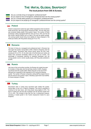 THE ‘ANTAL GLOBAL SNAPSHOT’
                                             The local picture from CEE & Eurasia.

         Are you currently hiring at managerial / professional level?
         Do you expect to hire at managerial / professional level over the coming quarter?
         Are you currently letting people go at managerial / professional level?
         Do you expect to let people go at managerial / professional level over the coming quarter?



          Poland
    Poland’s employment market has again defied expectations that recruitment
    levels would drop, with hiring figures remaining at 58%. Job loss rates have        58%
    also remained notably stable in this quarter’s report. The number of Polish                53%
    businesses cutting managerial staff has risen just 2% to 18% over the last
    few months, placing Poland’s job cut rates in line with the global average.                        18%      17%
    The coming quarter should bring more stability for those employed in the
    Polish job market, with firing levels varying just 1% to 17%.




          Romania
    The level of hiring at a managerial and professional level in Romania has
    risen again this quarter, having fallen to 49% in March’s Snapshot. Over the
    coming quarter, recruitment rates should remain above the 50% mark,                 53%    51%
    varying just 2% to 51%. On the other side of the Romanian job market, job
                                                                                                       26%      28%
    losses have remained remarkably stable for the past six months. The
    percentage of businesses planning on shedding employees over the
    coming quarter is set to remain equally steady, with firing rates predicted to
    be 28%.



          Russia
    Like many of the surrounding countries, the Russian job market has seen
    an increase in hiring rates over the last three months. At 68%, Russia’s            68%    67%
    recruitment level this quarter better reflects that seen at the end of 2011
                                                                                                       37%
    although this is expected to fall marginally to 67% during the following                                    30%
    quarter. The number of Russian companies cutting staff has stayed more or
    less the same for this quarter’s report, indicating a good level of job stability
    for those employed in Russia.




          Turkey
    Recruitment rates in Turkey have recovered quite notably this quarter,
    having fallen to just 41% in March’s Snapshot. This trend is predicted to
                                                                                        55%    57%
    continue for the near future, with hiring levels rising slightly to 57%. The                       43%      43%
    level of Turkish job cuts has also increased over the last few months from
    31% to 43%. This increase is less than the rise in employment however,
    indicating a modest growth in the Turkish employment market for July’s
    Snapshot.




Antal Global Snapshot | Edition 12 - July/August 2012                      Page 7                     www.snapshot.antal.com
 
