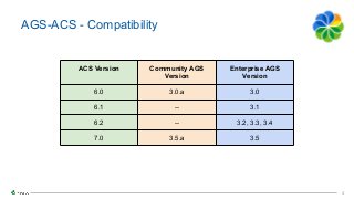 4
4
AGS-ACS - Compatibility
ACS Version Community AGS
Version
Enterprise AGS
Version
6.0 3.0.a 3.0
6.1 -- 3.1
6.2 -- 3.2, 3.3, 3.4
7.0 3.5.a 3.5
 