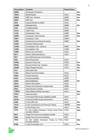 9


Group Name   Contents                                        Parent Group
ABBR         Abbreviation Definitions                        -                Rev
?BKFL        Backfill Details                                HOLE             New
CBRG         CBR Test - General                              SAMP             Rev
CBRT         CBR Test                                        CBRG             Rev
CDIA         Casing Diameter by Depth                        HOLE
CHEM         Chemical Tests                                  SAMP             Del
CHIS         Chiselling Details                              HOLE
CHLK         Chalk Tests                                     SAMP
CLSS         Classification Tests                            SAMP             Rev
CMPG         Compaction Tests General                        SAMP             Rev
CMPT         Compaction Tests                                CMPG
CNMT         Contaminant and Chemical Testing                SAMP             Rev
CODE         Chemical Testing Codes                          -
CONG         Consolidation Test - General                    SAMP             Rev
CONS         Consolidation Test                              CONG             Rev
CORE         Rotary Core Information                         HOLE
DETL         Stratum Detail Descriptions                     HOLE
DICT         User Defined Groups and Headings                -
DISC         Discontinuity Data                              HOLE
DPRB         Dynamic Probe Test                              DPRG             Rev
DPRG         Dynamic Probe Test - General                    HOLE             Rev
DREM         Depth Related Remarks                           HOLE             Rev
FILE         Associated Files                                -                Rev
FLSH         Rotary Core Flush Details                       HOLE
FRAC         Fracture Spacing                                HOLE
FRST         Frost Susceptibility                            SAMP
GAST         Gas Constituents                                SAMP             Del
GEOL         Stratum Descriptions                            HOLE
GRAD         Particle Size Distribution Analysis Data        SAMP
HDIA         Hole Diameter by Depth                          HOLE
?HDPH        Depth Related Drilling Information              HOLE             New
HOLE         Hole Information                                -                Rev
HPGI         Horizontal Profile Gauge Installation Details   HOLE
HPGO         Horizontal Profile Gauge Observations           HPGI
ICBR         In Situ CBR Test                                HOLE             Rev
?ICCT        In Situ Contaminant and Chemical Testing        ?MONP            New
IDEN         In Situ Density Test                            HOLE             Rev
?IFID        On Site Volatile Headspace Testing Using Flame HOLE              New
             Ionisation Detector
INST         Single Point Instrument Installation Details    HOLE
IOBS         Single Point Instrument Readings                INST
?IPID        On Site Volatile Headspace Testing by Photo HOLE                 New
             Ionisation Detector
IPRM         In Situ Permeability Test                       HOLE             Rev

                                                                            AGS Format Edition 3.1
 