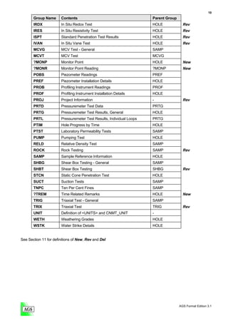 10
       Group Name      Contents                                       Parent Group
       IRDX            In Situ Redox Test                             HOLE             Rev
       IRES            In Situ Resistivity Test                       HOLE             Rev
       ISPT            Standard Penetration Test Results              HOLE             Rev
       IVAN            In Situ Vane Test                              HOLE             Rev
       MCVG            MCV Test - General                             SAMP
       MCVT            MCV Test                                       MCVG
       ?MONP           Monitor Point                                  HOLE             New
       ?MONR           Monitor Point Reading                          ?MONP            New
       POBS            Piezometer Readings                            PREF
       PREF            Piezometer Installation Details                HOLE
       PROB            Profiling Instrument Readings                  PROF
       PROF            Profiling Instrument Installation Details      HOLE
       PROJ            Project Information                            -                Rev
       PRTD            Pressuremeter Test Data                        PRTG
       PRTG            Pressuremeter Test Results, General            HOLE
       PRTL            Pressuremeter Test Results, Individual Loops   PRTG
       PTIM            Hole Progress by Time                          HOLE
       PTST            Laboratory Permeability Tests                  SAMP
       PUMP            Pumping Test                                   HOLE
       RELD            Relative Density Test                          SAMP
       ROCK            Rock Testing                                   SAMP             Rev
       SAMP            Sample Reference Information                   HOLE
       SHBG            Shear Box Testing - General                    SAMP
       SHBT            Shear Box Testing                              SHBG             Rev
       STCN            Static Cone Penetration Test                   HOLE
       SUCT            Suction Tests                                  SAMP
       TNPC            Ten Per Cent Fines                             SAMP
       ?TREM           Time Related Remarks                           HOLE             New
       TRIG            Triaxial Test - General                        SAMP
       TRIX            Triaxial Test                                  TRIG             Rev
       UNIT            Definition of <UNITS> and CNMT_UNIT            -
       WETH            Weathering Grades                              HOLE
       WSTK            Water Strike Details                           HOLE


See Section 11 for definitions of New, Rev and Del




                                                                                     AGS Format Edition 3.1
 