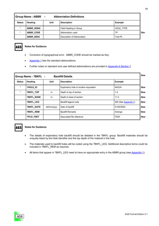 13


Group Name : ABBR            -             Abbreviation Definitions

 Status       Heading               Unit        Description                                   Example

   *          ABBR_HDNG                         Field Heading in Group                        HOLE_TYPE
   *          ABBR_CODE                         Abbreviation used                             TP                         Rev

              ABBR_DESC                         Description of Abbreviation                   Trial Pit



          Notes for Guidance


          •     Correction of typographical error. ABBR_CODE should be marked as Key.

          •     Appendix 1 lists the standard abbreviations.

          •     Further notes on standard and user defined abbreviations are provided in Appendix 6 Section 7.


                                                                                                                         New
Group Name : ?BKFL -                       Backfill Details
 Status       Heading               Unit        Description                                   Example

   *          ?HOLE_ID                          Exploratory hole or location equivalent       6422/A                     New

   *          ?BKFL_TOP              m          Depth to top of section                       1.4                        New

              ?BKFL_BASE             m          Depth to base of section                      11.4                       New

              ?BKFL_LEG                         Backfill legend code                          905 (See Appendix 1)       New

              ?BKFL_DATE         dd/mm/yyyy     Date of backfill                              01/04/2004                 New

              ?BKFL_REM                         Backfill Remarks                              Arisings                   New

              ?FILE_FSET                        Associated file reference                     FS20                       New



          Notes for Guidance


          •     The details of exploratory hole backfill should be detailed in the ?BKFL group. Backfill materials should be
                uniquely listed by the Hole Identifier and the top depth of the material in the hole.

          •     The materials used to backfill holes will be coded using the ?BKFL_LEG. Additional descriptive terms could be
                included in ?BKFL_REM as required.

          •     All items that appear in ?BKFL_LEG need to have an appropriate entry in the ABBR group (see Appendix 1).




                                                                                                          AGS Format Edition 3.1
 