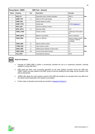 14


Group Name : CBRG            -           CBR Test – General
 Status       Heading             Unit       Description                                         Example

   *          HOLE_ID                        Exploratory hole or location equivalent             6491/A                      Rev

   *          SAMP_TOP              m        Depth to TOP of test sample                         6.50
   *          SAMP_REF                       Sample reference number                             22

   *          SAMP_TYPE                      Sample type                                         LB (See Appendix 1)
   *          SPEC_REF                       Specimen reference number                           2

   *          SPEC_DPTH             m        Specimen Depth                                      6.50
              CBRG_COND                      Sample condition                                    Undisturbed, Remoulded
                                                                                                 etc

              CBRG_METH                      Method of remoulding                                Heavy compaction
              CBRG_REM                       Notes on CBR test                                   Natural, soaked, duration   Rev
                                                                                                 of soaking, 10kN/m2
                                                                                                 surcharge

              CBRG_NMC             %         Natural moisture content                            20

              ?CBRG_IMC            %         Initial moisture content                            21                          New

              CBRG_2ØØ             %         Weight percent retained on 20mm sieve               10
              CBRG_SWEL            mm        Amount of total swell recorded                      3.0                         Rev
              FILE_FSET                      Associated file reference                           FS16



          Notes for Guidance


          •     Example for CBRG_REM in Edition 3 erroneously indicated the use of a superscript character. Example
                updated to comply with Rule 1.

          •     CBR swell has been more accurately described as the total swelling recorded during the CBR test.
                ?CBRT_SWEL has been added to the CBRT group so that the swelling for each stage can be included in the
                data as appropriate.

          •     ?CBRG_IMC allows the initial moisture content of the CBR test sample to be recorded which may differ from
                the natural content especially of the sample is pre-soaked.

          •     Further notes on laboratory test results are provided in Appendix 6 Section 5.




                                                                                                           AGS Format Edition 3.1
 