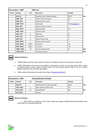 15


Group Name : CBRT            -           CBR Test
 Status       Heading             Unit       Description                                         Example

   *          HOLE_ID                        Exploratory hole or location equivalent             6491/A                   Rev

   *          SAMP_TOP              m        Depth to TOP of test sample                         6.50
   *          SAMP_REF                       Sample reference number                             22

   *          SAMP_TYPE                      Sample type                                         LB (See Appendix 1)
   *          SPEC_REF                       Specimen reference number                           2

   *          SPEC_DPTH             m        Specimen Depth                                      6.50
   *          CBRT_TESN                      CBR test number                                     1

              CBRT_TOP             %         CBR at top                                          6.4
              CBRT_BOT             %         CBR at bottom                                       5.2

              CBRT_MCT             %         Moisture content at top                             15
              CBRT_MCBT            %         Moisture content at bottom                          14

              CBRT_BDEN          Mg/m3       Bulk density                                        1.84
              CBRT_DDEN          Mg/m3       Dry density                                         1.60
              ?CBRT_SWEL           mm        Amount of swell recorded                            3.0                      New

              ?CBRT_REM                      Test specific remarks                                                        New



          Notes for Guidance


          •     ?CBRT_SWEL should be used to report the amount of swelling recorded on the specimen in each test.

          •     ?CBRT_REM allows commentary for the addition of test specific remarks. For example, where CBR is tested
                at natural moisture content, natural moisture content +2% and natural moisture content -2% or to include
                details of whether curve correction was applied.

          •     Further notes on laboratory test results are provided in Appendix 6 Section 5.



Group Name : CDIA            -           Casing Diameter by Depth
 Status       Heading             Unit       Description                                         Example

   *          HOLE_ID                        Exploratory hole or location equivalent             6421/A                   Rev
   *          CDIA_CDEP            m         Depth achieved at CDIA_HOLE                         18.0

   *          CDIA_HOLE            mm        Casing Diameter                                     200                      Rev

              CDIA_REM                       Remarks



          Notes for Guidance

                    •   CDIA_HOLE now defined as a Key Field to allow two casings of different diameter that finish at the
                same depth to be uniquely referenced.




                                                                                                           AGS Format Edition 3.1
 