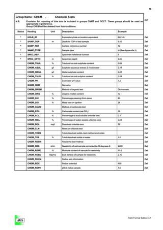 16


Group Name : CHEM           -           Chemical Tests
                                                                                                                            Del
N.B.       Provision for reporting of this data is included in groups CNMT and ?ICCT. These groups should be used as
           appropriate in preference.
           Group CHEM will be deleted from future editions.

 Status     Heading              Unit       Description                                            Example

       *    HOLE_ID                         Exploratory hole or location equivalent                6421/A                   Del

       *    SAMP_TOP              m         Depth to TOP of test sample                            6.50                     Del

       *    SAMP_REF                        Sample reference number                                12                       Del

       *    SAMP_TYPE                       Sample type                                            U (See Appendix 1)       Del
       *    SPEC_REF                        Specimen reference number                              1                        Del

       *    SPEC_DPTH             m         Specimen depth                                         6.60                     Del
            CHEM_TSUL             %         Total soil or rock sulphate content                    0.06                     Del

            CHEM_ASUL            g/l        Sulphate aqueous extract 2:1 soil/water                0.17                     Del
            CHEM_WSUL            g/l        Water sulphate content                                 0.01                     Del

            CHEM_TSUD             %         Total soil or rock sulphur content                     0.04                     Del
            CHEM_PH                         Soil/water pH value                                    7.2                      Del
            CHEM_REM                        Remarks                                                                         Del

            CHEM_ORGM                       Method of organic test                                 Dichromate               Del
            CHEM_ORG              %         Organic matter content                                 12                       Del

            CHEM_020              %         Percentage passing 2mm sieve                           80                       Del
            CHEM_LOI              %         Mass loss on ignition                                  26                       Del

            CHEM_CO2M                       Method of carbonate test                                                        Del
            CHEM_CO2              %         Carbonate content (as CO2)                             15                       Del
            CHEM_ACL              %         Percentage of acid soluble chloride ions               0.1                      Del
            CHEM_WCL              %         Percentage of water soluble chloride ions              0.05                     Del

            CHEM_DCL             mg/l       Dissolved chloride ions                                70                       Del
            CHEM_CLN                        Notes on chloride test                                                          Del

            CHEM_TDSM                       Total dissolved solids, test method and notes                                   Del
            CHEM_TDS              %         Total dissolved solids in water                        1.0                      Del
            CHEM_RESM                       Resistivity test method                                                         Del
            CHEM_RES            ohm         Resistivity of soil sample corrected to 20 degrees C   2000                     Del
            CHEM_REMC             %         Moisture content of sample for resistivity             11.0                     Del

            CHEM_REBD           Mg/m3       Bulk density of sample for resistivity                 2.10                     Del
            CHEM_RDXM                       Redox test information                                                          Del

            CHEM_RDX                        Redox potential                                        400                      Del

            CHEM_RDPH                       pH of redox sample                                     7.0                      Del




                                                                                                             AGS Format Edition 3.1
 