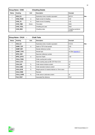 17


Group Name : CHIS     -          Chiselling Details
 Status   Heading         Unit        Description                                         Example

   *      HOLE_ID                     Exploratory hole or location equivalent             6421/A                   Rev
   *      CHIS_FROM        m          Depth at start of chiselling                        5.20

          CHIS_TO          m          Depth at end of chiselling                          5.35

          CHIS_TIME       hhmm        Time taken                                          0030

          CHIS_TOOL                   Chiselling tool used                                Shell
          CHIS_REM                    Chiselling notes                                    Chiselling sandstone
                                                                                          boulder




Group Name : CHLK     -          Chalk Tests
 Status   Heading         Unit        Description                                         Example

   *      HOLE_ID                     Exploratory hole or location equivalent             6131/A                   Rev
   *      SAMP_TOP         m          Depth to TOP of test sample                         2.50

   *      SAMP_REF                    Sample reference number                             10
   *      SAMP_TYPE                   Sample type                                         LB (See Appendix 1)

   *      SPEC_REF                    Specimen reference number                           2

   *      SPEC_DPTH        m          Specimen Depth                                      2.50
   *      CHLK_TESN                   Chalk crushing test number                          1

          CHLK_CCV                    Chalk crushing value as BS 1377 Part 4 Cl 6         3.5
          CHLK_MC          %          Chalk natural moisture content                      20
          CHLK_SMC         %          Chalk saturated moisture content                    25
          CHLK_Ø1Ø         %          Weight percent of material retained on 10mm sieve

          CHLK_REM                    Remarks
          CHLK_CARB        %          Chalk calcium carbonate content                     42

          FILE_FSET                   Associated file reference                           FS21




                                                                                                    AGS Format Edition 3.1
 