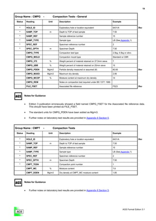 19


Group Name : CMPG            -           Compaction Tests - General
 Status       Heading             Unit        Description                                             Example

   *          HOLE_ID                         Exploratory hole or location equivalent                 6431/A                    Rev

   *          SAMP_TOP              m         Depth to TOP of test sample                             7.50

   *          SAMP_REF                        Sample reference number                                 15
   *          SAMP_TYPE                       Sample type                                             LB (See Appendix 1)

   *          SPEC_REF                        Specimen reference number                               2
   *          SPEC_DPTH             m         Specimen Depth                                          7.50

              CMPG_TYPE                       Compaction test type                                    2.5kg, 4.5kg or vibro
              CMPG_MOLD                       Compaction mould type                                   Standard or CBR

              CMPG_375             %          Weight percent of material retained on 37.5mm sieve     7
              CMPG_2ØØ             %          Weight percent of material retained on 20mm sieve       15

              CMPG_PDEN          Mg/m3        Particle density measured or assumed (#)                #2.65                     Rev
              CMPG_MAXD          Mg/m3        Maximum dry density                                     2.06
              CMPG_MCOP            %          Moisture content at maximum dry density                 14

              CMPG_REM                        Notes on compaction test required under BS 1377: 1990

              FILE_FSET                       Associated file reference                               FS23                      Rev



          Notes for Guidance


          •     Edition 3 publication erroneously showed a field named CMPG_FSET for the Associated file reference data.
                This should have been printed as FILE_FSET.

          •     The standard units for CMPG_PDEN have been added as Mg/m3.

          •     Further notes on laboratory test results are provided in Appendix 6 Section 5.



Group Name : CMPT            -           Compaction Tests
 Status       Heading             Unit        Description                                             Example

   *          HOLE_ID                         Exploratory hole or location equivalent                 6431/A                    Rev
   *          SAMP_TOP              m         Depth to TOP of test sample                             7.50
   *          SAMP_REF                        Sample reference number                                 15

   *          SAMP_TYPE                       Sample type                                             LB (See Appendix 1)

   *          SPEC_REF                        Specimen reference number                               2
   *          SPEC_DPTH             m         Specimen Depth                                          7.50

   *          CMPT_TESN                       Compaction point number                                 1
              CMPT_MC              %          Moisture content                                        7.8

              CMPT_DDEN          Mg/m3        Dry density at CMPT_MC moisture content                 1.85



          Notes for Guidance


          •     Further notes on laboratory test results are provided in Appendix 6 Section 5.




                                                                                                                 AGS Format Edition 3.1
 