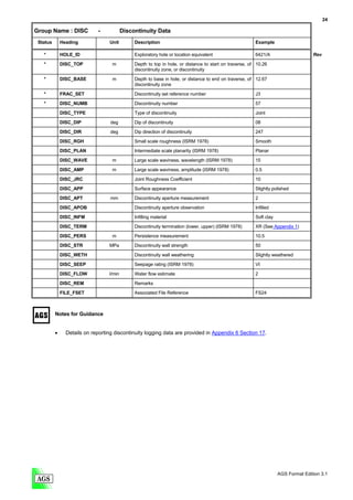 24

Group Name : DISC            -            Discontinuity Data
 Status       Heading             Unit         Description                                               Example

   *          HOLE_ID                          Exploratory hole or location equivalent                   6421/A                     Rev

   *          DISC_TOP             m           Depth to top in hole, or distance to start on traverse, of 10.26
                                               discontinuity zone, or discontinuity

   *          DISC_BASE            m           Depth to base in hole, or distance to end on traverse, of 12.67
                                               discontinuity zone

   *          FRAC_SET                         Discontinuity set reference number                        J3

   *          DISC_NUMB                        Discontinuity number                                      57

              DISC_TYPE                        Type of discontinuity                                     Joint
              DISC_DIP             deg         Dip of discontinuity                                      08

              DISC_DIR             deg         Dip direction of discontinuity                            247
              DISC_RGH                         Small scale roughness (ISRM 1978)                         Smooth

              DISC_PLAN                        Intermediate scale planarity (ISRM 1978)                  Planar
              DISC_WAVE            m           Large scale waviness, wavelength (ISRM 1978)              15

              DISC_AMP             m           Large scale waviness, amplitude (ISRM 1978)               0.5
              DISC_JRC                         Joint Roughness Coefficient                               10
              DISC_APP                         Surface appearance                                        Slightly polished

              DISC_APT             mm          Discontinuity aperture measurement                        2
              DISC_APOB                        Discontinuity aperture observation                        Infilled

              DISC_INFM                        Infilling material                                        Soft clay
              DISC_TERM                        Discontinuity termination (lower, upper) (ISRM 1978)      XR (See Appendix 1)

              DISC_PERS            m           Persistence measurement                                   10.5
              DISC_STR            MPa          Discontinuity wall strength                               50
              DISC_WETH                        Discontinuity wall weathering                             Slightly weathered
              DISC_SEEP                        Seepage rating (ISRM 1978)                                VI

              DISC_FLOW           l/min        Water flow estimate                                       2
              DISC_REM                         Remarks
              FILE_FSET                        Associated File Reference                                 FS24



          Notes for Guidance


          •     Details on reporting discontinuity logging data are provided in Appendix 6 Section 17.




                                                                                                                     AGS Format Edition 3.1
 