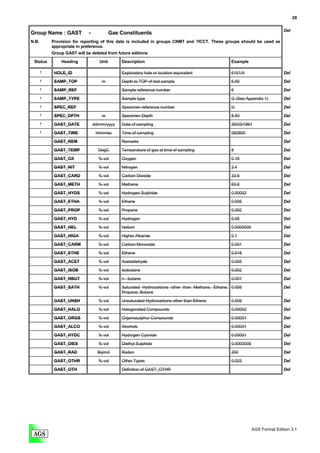 28

                                                                                                                             Del
Group Name : GAST            -             Gas Constituents
N.B.       Provision for reporting of this data is included in groups CNMT and ?ICCT. These groups should be used as
           appropriate in preference.
           Group GAST will be deleted from future editions

 Status        Heading              Unit       Description                                        Example

       *    HOLE_ID                            Exploratory hole or location equivalent            6151/A                     Del
       *    SAMP_TOP                 m         Depth to TOP of test sample                        6.50                       Del

       *    SAMP_REF                           Sample reference number                            6                          Del

       *    SAMP_TYPE                          Sample type                                        G (See Appendix 1)         Del

       *    SPEC_REF                           Specimen reference number                          ii)                        Del
       *    SPEC_DPTH                m         Specimen Depth                                     8.50                       Del

       *    GAST_DATE            dd/mm/yyyy    Date of sampling                                   26/03/1991                 Del
       *    GAST_TIME             hhmmss       Time of sampling                                   092800                     Del

            GAST_REM                           Remarks                                                                       Del
            GAST_TEMP              DegC        Temperature of gas at time of sampling             8                          Del

            GAST_OX                % vol       Oxygen                                             0.16                       Del
            GAST_NIT               % vol       Nitrogen                                           2.4                        Del
            GAST_CARD              % vol       Carbon Dioxide                                     33.6                       Del

            GAST_METH              % vol       Methane                                            63.8                       Del
            GAST_HYDS              % vol       Hydrogen Sulphide                                  0.00002                    Del

            GAST_ETHA              % vol       Ethane                                             0.005                      Del
            GAST_PROP              % vol       Propane                                            0.002                      Del

            GAST_HYD               % vol       Hydrogen                                           0.05                       Del
            GAST_HEL               % vol       Helium                                             0.0000005                  Del
            GAST_HIGA              % vol       Higher Alkanes                                     0.1                        Del
            GAST_CARM              % vol       Carbon Monoxide                                    0.001                      Del

            GAST_ETHE              % vol       Ethene                                             0.018                      Del
            GAST_ACET              % vol       Acetaldehyde                                       0.005                      Del
            GAST_ISOB              % vol       Isobutane                                          0.002                      Del
            GAST_NBUT              % vol       n - butane                                         0.001                      Del

            GAST_SATH              % vol       Saturated Hydrocarbons other than Methane, Ethane, 0.005                      Del
                                               Propane, Butane

            GAST_UNSH              % vol       Unsaturated Hydrocarbons other than Ethene         0.009                      Del
            GAST_HALO              % vol       Halogenated Compounds                              0.00002                    Del
            GAST_ORGS              % vol       Organosulphur Compounds                            0.00001                    Del

            GAST_ALCO              % vol       Alcohols                                           0.00001                    Del

            GAST_HYDC              % vol       Hydrogen Cyanide                                   0.00001                    Del
            GAST_DIES              % vol       Diethyl Sulphide                                   0.0000005                  Del
            GAST_RAD               Bq/m3       Radon                                              200                        Del

            GAST_OTHR              % vol       Other Types                                        0.023                      Del

            GAST_OTH                           Definition of GAST_OTHR                                                       Del




                                                                                                              AGS Format Edition 3.1
 