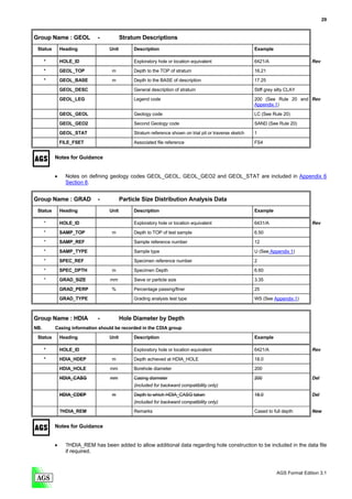 29


Group Name : GEOL            -           Stratum Descriptions
 Status       Heading             Unit        Description                                               Example

      *       HOLE_ID                         Exploratory hole or location equivalent                   6421/A                    Rev

      *       GEOL_TOP             m          Depth to the TOP of stratum                               16.21
      *       GEOL_BASE            m          Depth to the BASE of description                          17.25

              GEOL_DESC                       General description of stratum                            Stiff grey silty CLAY
              GEOL_LEG                        Legend code                                               200 (See Rule 20 and Rev
                                                                                                        Appendix 1)

              GEOL_GEOL                       Geology code                                              LC (See Rule 20)
              GEOL_GEO2                       Second Geology code                                       SAND (See Rule 20)

              GEOL_STAT                       Stratum reference shown on trial pit or traverse sketch   1
              FILE_FSET                       Associated file reference                                 FS4


          Notes for Guidance


          •     Notes on defining geology codes GEOL_GEOL, GEOL_GEO2 and GEOL_STAT are included in Appendix 6
                Section 8.


Group Name : GRAD            -           Particle Size Distribution Analysis Data
 Status       Heading             Unit        Description                                               Example

      *       HOLE_ID                         Exploratory hole or location equivalent                   6431/A                    Rev

      *       SAMP_TOP             m          Depth to TOP of test sample                               6.50
      *       SAMP_REF                        Sample reference number                                   12

      *       SAMP_TYPE                       Sample type                                               U (See Appendix 1)
      *       SPEC_REF                        Specimen reference number                                 2
      *       SPEC_DPTH            m          Specimen Depth                                            6.60
      *       GRAD_SIZE           mm          Sieve or particle size                                    3.35

              GRAD_PERP            %          Percentage passing/finer                                  25
              GRAD_TYPE                       Grading analysis test type                                WS (See Appendix 1)



Group Name : HDIA            -           Hole Diameter by Depth
NB.       Casing information should be recorded in the CDIA group
 Status       Heading             Unit        Description                                               Example

      *       HOLE_ID                         Exploratory hole or location equivalent                   6421/A                    Rev

      *       HDIA_HDEP            m          Depth achieved at HDIA_HOLE                               18.0
              HDIA_HOLE           mm          Borehole diameter                                         200
              HDIA_CASG           mm          Casing diameter                                           200                       Del
                                              (included for backward compatibility only)
              HDIA_CDEP            m          Depth to which HDIA_CASG taken                            18.0                      Del
                                              (included for backward compatibility only)
              ?HDIA_REM                       Remarks                                                   Cased to full depth       New


          Notes for Guidance


          •     ?HDIA_REM has been added to allow additional data regarding hole construction to be included in the data file
                if required.



                                                                                                                   AGS Format Edition 3.1
 