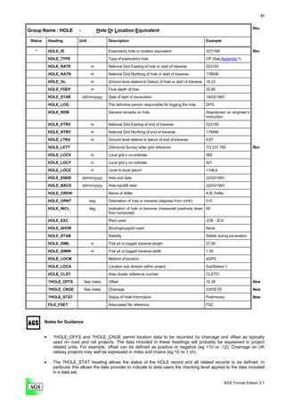 31


                                                                                                                                            Rev
Group Name : HOLE             -            Hole Or Location Equivalent

 Status       Heading         Unit              Description                                                   Example

   *          HOLE_ID                           Exploratory hole or location equivalent                       327/16A                       Rev

              HOLE_TYPE                         Type of exploratory hole                                      CP (See Appendix 1)
              HOLE_NATE               m         National Grid Easting of hole or start of traverse            523145

              HOLE_NATN               m         National Grid Northing of hole or start of traverse           178456
              HOLE_GL                 m         Ground level relative to Datum of hole or start of traverse   16.23

              HOLE_FDEP               m         Final depth of hole                                           32.60
              HOLE_STAR           dd/mm/yyyy    Date of start of excavation                                   18/03/1991

              HOLE_LOG                          The definitive person responsible for logging the hole        DPG
              HOLE_REM                          General remarks on hole                                       Abandoned on engineer's
                                                                                                              instruction
              HOLE_ETRV               m         National Grid Easting of end of traverse                      523195
              HOLE_NTRV               m         National Grid Northing of end of traverse                     178486
              HOLE_LTRV               m         Ground level relative to datum of end of traverse             9.67

              HOLE_LETT                         Ordnance Survey letter grid reference                         TQ 231 784                    Rev

              HOLE_LOCX               m         Local grid x co-ordinate                                      565

              HOLE_LOCY               m         Local grid y co-ordinate                                      421
              HOLE_LOCZ               m         Level to local datum                                          +106.6
              HOLE_ENDD           dd/mm/yyyy    Hole end date                                                 22/03/1991
              HOLE_BACD           dd/mm/yyyy    Hole backfill date                                            22/03/1991

              HOLE_CREW                         Name of driller                                               A.B. Driller
              HOLE_ORNT              deg        Orientation of hole or traverse (degrees from north)          010

              HOLE_INCL              deg        Inclination of hole or traverse (measured positively down 65
                                                from horizontal)

              HOLE_EXC                          Plant used                                                    JCB - 3CX
              HOLE_SHOR                         Shoring/support used                                          None

              HOLE_STAB                         Stability                                                     Stable during excavation
              HOLE_DIML               m         Trial pit or logged traverse length                           27.56
              HOLE_DIMW               m         Trial pit or logged traverse width                            1.35

              HOLE_LOCM                         Method of location                                            dGPS
              HOLE_LOCA                         Location sub division within project                          SubStation 1
              HOLE_CLST                         Hole cluster reference number                                 CLST01
              ?HOLE_OFFS          See notes     Offset                                                        10.35                         New

              ?HOLE_CNGE          See notes     Chainage                                                      23255.55                      New

              ?HOLE_STAT                        Status of Hole Information                                    Preliminary                   New

              FILE_FSET                         Associated file reference                                     FS2



          Notes for Guidance


          •     ?HOLE_OFFS and ?HOLE_CNGE permit location data to be recorded by chainage and offset as typically
                used on road and rail projects. The data included in these headings will probably be expressed in project
                related units. For example, offset can be defined as positive or negative (eg +10 or -12). Chainage on UK
                railway projects may well be expressed in miles and chains (eg 10 mi 1 ch)

          •     The ?HOLE_STAT heading allows the status of the HOLE record and all related records to be defined. In
                particular this allows the data provider to indicate to data users the checking level applied to the data included
                in a data set.

                                                                                                                             AGS Format Edition 3.1
 