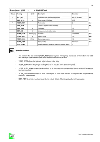 33


Group Name : ICBR            -             In Situ CBR Test

 Status       Heading               Unit        Description                                               Example

   *          HOLE_ID                           Exploratory hole or location equivalent                   6421/A or CBR 6           Rev

   *          ICBR_DPTH              m          Depth to top of CBR test                                  0.50
   *          ?ICBR_TESN                        Test number                                               2                         New

              ICBR_REM                          Details of apparatus and kentledge                                                  Rev
              ICBR_ICBR              %          CBR value                                                 1.2

              ICBR_MC                %          Moisture content relating to test                         25
              ?ICBR_DATE         dd/mm/yyyy     Test date                                                 20/02/2003                New

              ?ICBR_SEAT             N          Seating force                                             10                        New
              ?ICBR_SURC           kN/m2        Surcharge pressure                                        15                        New
              ?ICBR_TYPE                        Type of CBR                                               Mexecone                  New

              GEOL_STAT                         Stratum reference shown on trial pit or traverse sketch   1



          Notes for Guidance


          •     The addition of a test number (?ICBR_TESN) as a key field in this group allows data for more than one CBR
                test at a depth to be included in the group without compromising Rule 6b.

          •     ?ICBR_DATE allows the test date to be included in the data.

          •     ?ICBR_SEAT allows the plunger seating force to be included in the data as required.

          •     ?ICBR_SURC allows the surcharge pressure to be recorded and the description for the ICBR_REM heading
                has been modified.

          •     ?ICBR_TYPE has been added to allow a description or code to be included to categorise the equipment and
                method of measurement.

          •     ICBR_REM description has been extended to include details of kentledge together with apparatus.




                                                                                                                     AGS Format Edition 3.1
 