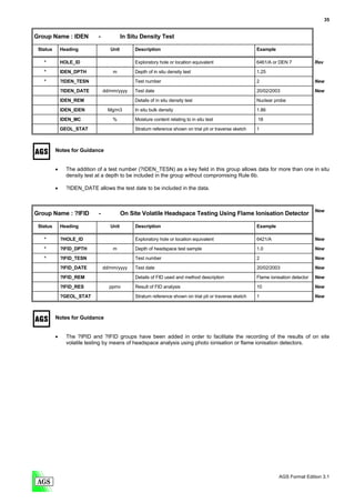 35


Group Name : IDEN            -             In Situ Density Test

 Status       Heading               Unit        Description                                               Example

   *          HOLE_ID                           Exploratory hole or location equivalent                   6461/A or DEN 7             Rev

   *          IDEN_DPTH              m          Depth of in situ density test                             1.25
   *          ?IDEN_TESN                        Test number                                               2                           New

              ?IDEN_DATE         dd/mm/yyyy     Test date                                                 20/02/2003                  New
              IDEN_REM                          Details of in situ density test                           Nuclear probe

              IDEN_IDEN            Mg/m3        In situ bulk density                                      1.86
              IDEN_MC                %          Moisture content relating to in situ test                 18

              GEOL_STAT                         Stratum reference shown on trial pit or traverse sketch   1



          Notes for Guidance


          •     The addition of a test number (?IDEN_TESN) as a key field in this group allows data for more than one in situ
                density test at a depth to be included in the group without compromising Rule 6b.

          •     ?IDEN_DATE allows the test date to be included in the data.



                                                                                                                                      New
Group Name : ?IFID           -             On Site Volatile Headspace Testing Using Flame Ionisation Detector

 Status       Heading               Unit        Description                                               Example

   *          ?HOLE_ID                          Exploratory hole or location equivalent                   6421/A                      New

   *          ?IFID_DPTH             m          Depth of headspace test sample                            1.0                         New
   *          ?IFID_TESN                        Test number                                               2                           New
              ?IFID_DATE         dd/mm/yyyy     Test date                                                 20/02/2003                  New
              ?IFID_REM                         Details of FID used and method description                Flame ionisation detector   New
              ?IFID_RES            ppmv         Result of FID analysis                                    10                          New
              ?GEOL_STAT                        Stratum reference shown on trial pit or traverse sketch   1                           New



          Notes for Guidance


          •     The ?IPID and ?IFID groups have been added in order to facilitate the recording of the results of on site
                volatile testing by means of headspace analysis using photo ionisation or flame ionisation detectors.




                                                                                                                    AGS Format Edition 3.1
 