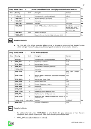 37


                                                                                                                                       New
Group Name : ?IPID           -             On Site Volatile Headspace Testing by Photo Ionisation Detector

 Status       Heading               Unit        Description                                               Example

   *          ?HOLE_ID                          Exploratory hole or location equivalent                   6421/A                       New
   *          ?IPID_DPTH             m          Depth of headspace test sample                            1.0                          New

   *          ?IPID_TESN                        Test number                                               3                            New

              ?IPID_DATE         dd/mm/yyyy     Test date                                                 20/02/2003                   New

              ?IPID_REM                         Details of PID used and method description                Carried out on temporary     New
                                                                                                          samples using photo
                                                                                                          ionisation detector fitted
                                                                                                          with 10.6 eV lamp

              ?IPID_RES            ppmv         Result of PID analysis                                    10                           New

              ?GEOL_STAT                        Stratum reference shown on trial pit or traverse sketch   1                            New



          Notes for Guidance


          •     The ?IPID and ?IFID groups have been added in order to facilitate the recording of the results of on site
                volatile testing by means of headspace analysis using photo ionisation or flame ionisation detectors.



Group Name : IPRM           -              In Situ Permeability Test

 Status       Heading               Unit        Description                                               Example

   *          HOLE_ID                           Exploratory hole or location equivalent                   6471/A                       Rev

   *          IPRM_TOP               m          Depth to top of test zone                                 12.20
   *          IPRM_BASE              m          Depth to base of test zone                                12.95
   *          IPRM_STG                          Stage number of multistage packer test                    1
   *          ?IPRM_TESN                        Test number                                               2                            New

              IPRM_TYPE                         Type of test                                              Rising, Falling, Constant
                                                                                                          Head

              IPRM_PRWL              m          Depth to water in borehole or piezometer immediately 10.60
                                                prior to test

              IPRM_SWAL              m          Depth to water at start of test                           5.40
              IPRM_TDIA              m          Diameter of test zone                                     0.150

              IPRM_SDIA              m          Diameter of standpipe or casing                           0.019
              IPRM_IPRM             m/s         Permeability                                              5E-9
              IPRM_REM                          Test remarks
              IPRM_FLOW              l/s        Average flow during packer test stage                     2.3

              IPRM_AWL               m          Depth to assumed standing water level                     10.0

              IPRM_HEAD              m          Applied total head of water during test stage at centre of 20.5
                                                packer test zone

              ?IPRM_DATE         dd/mm/yyyy     Test date                                                 20/02/2003                   New
              FILE_FSET                         Associated File Reference                                 FS26



          Notes for Guidance


          •     The addition of a test number (?IPRM_TESN) as a key field in this group allows data for more than one
                permeability test at a depth to be included in the group without compromising Rule 6b.

          •     ?IPRM_DATE allows the test date to be included.


                                                                                                                     AGS Format Edition 3.1
 