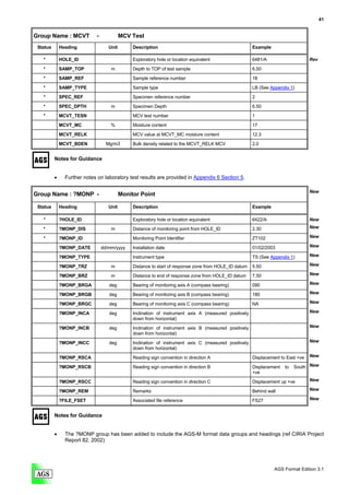 41


Group Name : MCVT            -             MCV Test
 Status       Heading               Unit        Description                                             Example

   *          HOLE_ID                           Exploratory hole or location equivalent                 6481/A                     Rev

   *          SAMP_TOP               m          Depth to TOP of test sample                             6.50
   *          SAMP_REF                          Sample reference number                                 18

   *          SAMP_TYPE                         Sample type                                             LB (See Appendix 1)
   *          SPEC_REF                          Specimen reference number                               2

   *          SPEC_DPTH              m          Specimen Depth                                          6.50
   *          MCVT_TESN                         MCV test number                                         1

              MCVT_MC                %          Moisture content                                        17
              MCVT_RELK                         MCV value at MCVT_MC moisture content                   12.3
              MCVT_BDEN            Mg/m3        Bulk density related to the MCVT_RELK MCV               2.0


          Notes for Guidance


          •     Further notes on laboratory test results are provided in Appendix 6 Section 5.

                                                                                                                                   New
Group Name : ?MONP -                       Monitor Point

 Status       Heading               Unit        Description                                             Example

   *          ?HOLE_ID                          Exploratory hole or location equivalent                 6422/A                     New
   *          ?MONP_DIS              m          Distance of monitoring point from HOLE_ID               2.30                       New

   *          ?MONP_ID                          Monitoring Point Identifier                             ZT102                      New

              ?MONP_DATE         dd/mm/yyyy     Installation date                                       01/02/2003                 New

              ?MONP_TYPE                        Instrument type                                         TS (See Appendix 1)        New

              ?MONP_TRZ              m          Distance to start of response zone from HOLE_ID datum   5.50                       New

              ?MONP_BRZ              m          Distance to end of response zone from HOLE_ID datum     7.50                       New

              ?MONP_BRGA            deg         Bearing of monitoring axis A (compass bearing)          090                        New

              ?MONP_BRGB            deg         Bearing of monitoring axis B (compass bearing)          180                        New

              ?MONP_BRGC            deg         Bearing of monitoring axis C (compass bearing)          NA                         New

              ?MONP_INCA            deg         Inclination of instrument axis A (measured positively                              New
                                                down from horizontal)

              ?MONP_INCB            deg         Inclination of instrument axis B (measured positively                              New
                                                down from horizontal)

              ?MONP_INCC            deg         Inclination of instrument axis C (measured positively                              New
                                                down from horizontal)

              ?MONP_RSCA                        Reading sign convention in direction A                  Displacement to East +ve   New

              ?MONP_RSCB                        Reading sign convention in direction B                  Displacement   to   South New
                                                                                                        +ve

              ?MONP_RSCC                        Reading sign convention in direction C                  Displacement up +ve        New

              ?MONP_REM                         Remarks                                                 Behind wall                New

              ?FILE_FSET                        Associated file reference                               FS27                       New


          Notes for Guidance


          •     The ?MONP group has been added to include the AGS-M format data groups and headings (ref CIRIA Project
                Report 82, 2002)




                                                                                                                  AGS Format Edition 3.1
 