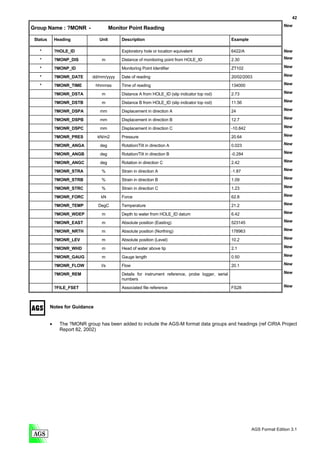 42
                                                                                                                               New
Group Name : ?MONR -                    Monitor Point Reading

 Status       Heading            Unit        Description                                              Example

   *          ?HOLE_ID                       Exploratory hole or location equivalent                  6422/A                   New

   *          ?MONP_DIS           m          Distance of monitoring point from HOLE_ID                2.30                     New

   *          ?MONP_ID                       Monitoring Point Identifier                              ZT102                    New

   *          ?MONR_DATE      dd/mm/yyyy     Date of reading                                          20/02/2003               New

   *          ?MONR_TIME       hhmmss        Time of reading                                          134000                   New

              ?MONR_DSTA          m          Distance A from HOLE_ID (slip indicator top rod)         2.73                     New

              ?MONR_DSTB          m          Distance B from HOLE_ID (slip indicator top rod)         11.56                    New

              ?MONR_DSPA         mm          Displacement in direction A                              24                       New

              ?MONR_DSPB         mm          Displacement in direction B                              12.7                     New

              ?MONR_DSPC         mm          Displacement in direction C                              -10.842                  New

              ?MONR_PRES        kN/m2        Pressure                                                 20.64                    New

              ?MONR_ANGA         deg         Rotation/Tilt in direction A                             0.023                    New

              ?MONR_ANGB         deg         Rotation/Tilt in direction B                             -0.284                   New

              ?MONR_ANGC         deg         Rotation in direction C                                  2.42                     New

              ?MONR_STRA          %          Strain in direction A                                    -1.87                    New

              ?MONR_STRB          %          Strain in direction B                                    1.09                     New

              ?MONR_STRC          %          Strain in direction C                                    1.23                     New

              ?MONR_FORC         kN          Force                                                    62.8                     New

              ?MONR_TEMP        DegC         Temperature                                              21.2                     New

              ?MONR_WDEP          m          Depth to water from HOLE_ID datum                        6.42                     New

              ?MONR_EAST          m          Absolute position (Easting)                              523145                   New

              ?MONR_NRTH          m          Absolute position (Northing)                             178963                   New

              ?MONR_LEV           m          Absolute position (Level)                                10.2                     New

              ?MONR_WHD           m          Head of water above tip                                  2.1                      New

              ?MONR_GAUG          m          Gauge length                                             0.50                     New

              ?MONR_FLOW          l/s        Flow                                                     20.1                     New

              ?MONR_REM                      Details for instrument reference, probe logger, serial                            New
                                             numbers
              ?FILE_FSET                     Associated file reference                                FS28                     New



          Notes for Guidance


          •     The ?MONR group has been added to include the AGS-M format data groups and headings (ref CIRIA Project
                Report 82, 2002)




                                                                                                                AGS Format Edition 3.1
 