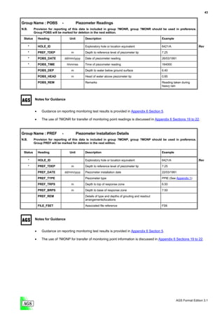 43


Group Name : POBS             -             Piezometer Readings
N.B.       Provision for reporting of this data is included in group ?MONR, group ?MONR should be used in preference.
           Group POBS will be marked for deletion in the next edition.

 Status        Heading               Unit        Description                                          Example

       *       HOLE_ID                           Exploratory hole or location equivalent              6421/A                   Rev

       *       PREF_TDEP              m          Depth to reference level of piezometer tip           7.25
       *       POBS_DATE          dd/mm/yyyy     Date of piezometer reading                           26/03/1991

       *       POBS_TIME           hhmmss        Time of piezometer reading                           164000
               POBS_DEP               m          Depth to water below ground surface                  6.40

               POBS_HEAD              m          Head of water above piezometer tip                   0.85
               POBS_REM                          Remarks                                              Reading taken during
                                                                                                      heavy rain



           Notes for Guidance


           •     Guidance on reporting monitoring test results is provided in Appendix 6 Section 5.

           •     The use of ?MONR for transfer of monitoring point readings is discussed in Appendix 6 Sections 19 to 22.



Group Name : PREF             -             Piezometer Installation Details
N.B.       Provision for reporting of this data is included in group ?MONP, group ?MONP should be used in preference.
           Group PREF will be marked for deletion in the next edition.


 Status        Heading               Unit        Description                                          Example

       *       HOLE_ID                           Exploratory hole or location equivalent              6421/A                   Rev
       *       PREF_TDEP              m          Depth to reference level of piezometer tip           7.25
               PREF_DATE          dd/mm/yyyy     Piezometer installation date                         22/03/1991
               PREF_TYPE                         Piezometer type                                      PPIE (See Appendix 1)
               PREF_TRPS              m          Depth to top of response zone                        6.50

               PREF_BRPS              m          Depth to base of response zone                       7.50
               PREF_REM                          Details of type and depths of grouting and readout
                                                 arrangements/locations

               FILE_FSET                         Associated file reference                            FS6



           Notes for Guidance


           •     Guidance on reporting monitoring test results is provided in Appendix 6 Section 5.

           •     The use of ?MONP for transfer of monitoring point information is discussed in Appendix 6 Sections 19 to 22.




                                                                                                                AGS Format Edition 3.1
 