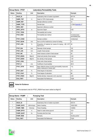 48


Group Name : PTST           -             Laboratory Permeability Tests
 Status       Heading              Unit        Description                                            Example

   *          HOLE_ID                          Exploratory hole or location equivalent                6411/A                    Rev

   *          SAMP_TOP              m          Depth to TOP of test sample                            6.50
   *          SAMP_REF                         Sample reference number                                12

   *          SAMP_TYPE                        Sample type                                            U (See Appendix 1)
   *          SPEC_REF                         Specimen reference number                              2

   *          SPEC_DPTH             m          Specimen Depth                                         6.50
   *          PTST_TESN                        Permeability test number                               2

              PTST_REM                         Permeability test method                               Constant head
                                                                                                      permeability test
              PTST_COND                        Sample condition                                       Undisturbed

              PTST_SZUN            mm          Size cut off of material too coarse for testing        5
              PTST_UNS              %          Proportion of material too coarse for testing - BS 1377 36
                                               Part 5 cl 5.7

              PTST_DIA             mm          Diameter of test sample                                102
              PTST_LEN             mm          Length of test sample                                  200

              PTST_MC               %          Initial moisture content of test sample                20

              PTST_BDEN           Mg/m3        Initial bulk density of test sample                    2.24
              PTST_DDEN           Mg/m3        Dry density of test sample                             1.87

              PTST_VOID                        Voids ratio of test sample                             0.37
              PTST_K               m/s         Coefficient of permeability                            4E-6
              PTST_TSTR           kN/m2        Mean effective stress at which permeability measured   112
                                               (when measured in triaxial cell).

              PTST_ISAT             %          Initial degree of saturation                           72

              PTST_FSAT             %          Final degree of saturation                             98
              PTST_PDEN           Mg/m3        Particle density, measured or (#) assumed              2.65                      Rev
              FILE_FSET                        Associated File Reference                              FS28



          Notes for Guidance


          •     The standard units for PTST_PDEN have been added as Mg/m3.



Group Name : PUMP           -             Pumping Test
 Status       Heading              Unit        Description                                            Example

   *          HOLE_ID                          Exploratory hole or location equivalent                6431/A                    Rev
   *          PUMP_DATE         dd/mm/yyyy     Date of reading                                        16/03/1991
   *          PUMP_TIME          hhmmss        Time of reading                                        143500
              PUMP_DPTH             m          Depth to water below ground                            12.5

              PUMP_QUAT             l/s        Pumping rate from hole                                 0.8

              PUMP_REM                         Remarks                                                Double packer
              FILE_FSET                        Associated File Reference                              FS29




                                                                                                                 AGS Format Edition 3.1
 