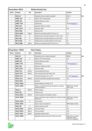49


Group Name: RELD      -           Relative Density Test
 Status   Heading          Unit        Description                                              Example

   *      HOLE_ID                      Exploratory hole or location equivalent                  6431/A                   Rev
   *      SAMP_TOP          m          Depth to TOP of test sample                              8.50

   *      SAMP_REF                     Sample reference number                                  16
   *      SAMP_TYPE                    Sample type                                              LB (See Appendix 1)

   *      SPEC_REF                     Specimen reference number                                2

   *      SPEC_DPTH         m          Specimen depth                                           8.50

          RELD_REM                     Method of test
          RELD_DMAX       Mg/m3        Maximum dry density as BS 1377 part 4 cl 4               2.15

          RELD_375          %          Weight percent of sample retained on 37.5mm sieve        7.0
          RELD_Ø63          %          Weight percent of sample retained on 6.3mm sieve         10

          RELD_Ø2Ø          %          Weight percent of sample retained on 2mm sieve           5.0
          RELD_DMIN       Mg/m3        Minimum dry density as BS 1377 part 4 cl 4               1.65




Group Name : ROCK     -           Rock Testing
 Status   Heading          Unit        Description                                              Example

   *      HOLE_ID                      Exploratory hole or location equivalent                  6423/A                   Rev
   *      SAMP_TOP          m          Depth to TOP of test sample                              2.54
   *      SAMP_REF                     Sample reference number                                  12
   *      SAMP_TYPE                    Sample type                                              C (See Appendix 1)
   *      SPEC_REF                     Specimen reference number                                2

   *      SPEC_DPTH         m          Specimen depth                                           2.54
          ROCK_PLS        MN/m2        Uncorrected point load (Is)                              2.3
          ROCK_PLSI       MN/m2        Size corrected point load index (Is 50)                  2.5
          ROCK_PLTF                    Point load test type (A, D, L or P)                      A+L (See Appendix 1)     Rev

          ROCK_UCS        MN/m2        Uniaxial compressive strength (size corrected)           16.8
          ROCK_REM                     Remarks
          ROCK_PREM                    Details additional to ROCK_PLTF
          ROCK_UREM                    Notes on uniaxial compressive strength test, including   ISRM 76mm diameter
                                       sample dimensions                                        205mm high
          ROCK_E          MN/m2        Elastic modulus                                          220
          ROCK_MU                      Poisson's ratio                                          0.3

          ROCK_BRAZ       MN/m2        Tensile strength by the Brazilian method                 50

          ROCK_BREM                    Notes on Brazilian tensile strength test including sample ISRM 76mm diameter
                                       dimensions                                                32mm thick

          ROCK_PORO         %          Rock porosity                                            17

          ROCK_PORE                    Notes on type of porosity test                           ISRM Calliper method
          ROCK_MC           %          Natural moisture content                                 18

          ROCK_BDEN       Mg/m3        Rock bulk density                                        2.22
          ROCK_DDEN       Mg/m3        Rock dry density                                         1.88
          ROCK_PDEN       Mg/m3        Aggregate particle density                               2.53

          ROCK_DREM                    Aggregate particle density test method and notes         BS812 Gas jar method.
                                                                                                Saturated, surface
                                                                                                dried10mm aggregate



                                                                                                          AGS Format Edition 3.1
 