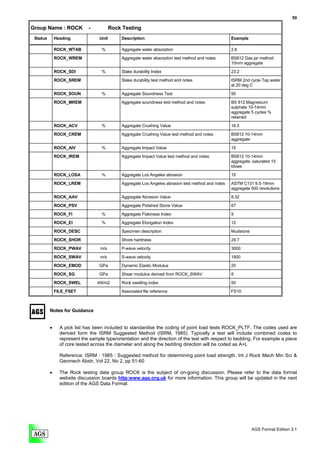 50

Group Name : ROCK            -           Rock Testing
 Status       Heading             Unit       Description                                            Example

              ROCK_WTAB            %         Aggregate water absorption                             2.6

              ROCK_WREM                      Aggregate water absorption test method and notes       BS812 Gas jar method
                                                                                                    10mm aggregate

              ROCK_SDI             %         Slake durability Index                                 23.2

              ROCK_SREM                      Slake durability test method and notes                 ISRM 2nd cycle Tap water
                                                                                                    at 20 deg C

              ROCK_SOUN            %         Aggregate Soundness Test                               95

              ROCK_MREM                      Aggregate soundness test method and notes              BS 812 Magnesium
                                                                                                    sulphate 10-14mm
                                                                                                    aggregate 5 cycles %
                                                                                                    retained

              ROCK_ACV             %         Aggregate Crushing Value                               16.5
              ROCK_CREM                      Aggregate Crushing Value test method and notes         BS812 10-14mm
                                                                                                    aggregate
              ROCK_AIV             %         Aggregate Impact Value                                 15
              ROCK_IREM                      Aggregate Impact Value test method and notes           BS812 10-14mm
                                                                                                    aggregate, saturated 15
                                                                                                    blows

              ROCK_LOSA            %         Aggregate Los Angeles abrasion                         15

              ROCK_LREM                      Aggregate Los Angeles abrasion test method and notes   ASTM C131 9.5-19mm
                                                                                                    aggregate 500 revolutions

              ROCK_AAV                       Aggregate Abrasion Value                               8.32
              ROCK_PSV                       Aggregate Polished Stone Value                         67

              ROCK_FI              %         Aggregate Flakiness Index                              9
              ROCK_EI              %         Aggregate Elongation Index                             12
              ROCK_DESC                      Specimen description                                   Mudstone
              ROCK_SHOR                      Shore hardness                                         29.7
              ROCK_PWAV            m/s       P-wave velocity                                        3000
              ROCK_SWAV            m/s       S-wave velocity                                        1800
              ROCK_EMOD           GPa        Dynamic Elastic Modulus                                20

              ROCK_SG             GPa        Shear modulus derived from ROCK_SWAV                   8
              ROCK_SWEL          kN/m2       Rock swelling index                                    50
              FILE_FSET                      Associated file reference                              FS10



          Notes for Guidance


          •     A pick list has been included to standardise the coding of point load tests ROCK_PLTF. The codes used are
                derived form the ISRM Suggested Method (ISRM, 1985). Typically a test will include combined codes to
                represent the sample type/orientation and the direction of the test with respect to bedding. For example a piece
                of core tested across the diameter and along the bedding direction will be coded as A+L

                Reference: ISRM : 1985 : Suggested method for determining point load strength. Int J Rock Mech Min Sci &
                Geomech Abstr, Vol 22, No 2, pp 51-60

          •     The Rock testing data group ROCK is the subject of on-going discussion. Please refer to the data format
                website discussion boards http:www.ags.org.uk for more information. This group will be updated in the next
                edition of the AGS Data Format.




                                                                                                               AGS Format Edition 3.1
 