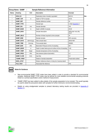 51


Group Name : SAMP           -              Sample Reference Information
 Status       Heading              Unit        Description                                               Example

   *          HOLE_ID                          Exploratory hole or location equivalent                   6421/A                    Rev

   *          SAMP_TOP              m          Depth to TOP of sample                                    24.55
   *          SAMP_REF                         Sample reference number                                   24

   *          SAMP_TYPE                        Sample type                                               U (See Appendix 1)
              SAMP_DIA             mm          Sample diameter                                           100

              SAMP_BASE             m          Depth to BASE of sample                                   25.00
              SAMP_DESC                        Sample description                                        Stiff brown very silty
                                                                                                         CLAY
              SAMP_UBLO                        Number of blows required to drive sampler                 35
              SAMP_REM                         Sample remarks                                            60% recovery

              SAMP_DATE         dd/mm/yyyy     Date sample taken                                         26/03/1991
              SAMP_TIME          hhmmss        Time sample taken                                         092800

              SAMP_BAR             kPa         Barometric Pressure at time of sampling                   99.1
              SAMP_WDEP             m          Depth to water below ground surface at time of sampling   4.50
              SAMP_TEMP           DegC         Sample temperature at time of sampling                    8

              SAMP_PRES            kPa         Gas pressure (above barometric)                           0.2
              SAMP_FLOW            l/min       Gas flow                                                  0.2

              ?SAMP_PREP                       Details of sample preparation                             Preservative added        New
              GEOL_STAT                        Stratum reference shown on trial pit or traverse sketch   1

              FILE_FSET                        Associated file reference                                 FS3



          Notes for Guidance


          •     New environmental SAMP_TYPE codes have been added in order to provide a standard for environmental
                samples. Additional SAMP_TYPE codes may be defined for more detailed environmental sampling protocols
                linked to a contract specification and/or method of measurement.

          •     ?SAMP_PREP has been added to allow details of the sample preparation to be included. This would typically
                be used to detail the precautions taken with samples for further chemical or environmental testing.

          •     Details on using amalgamated samples to present laboratory testing results are provided in Appendix 6
                Section 11.




                                                                                                                    AGS Format Edition 3.1
 