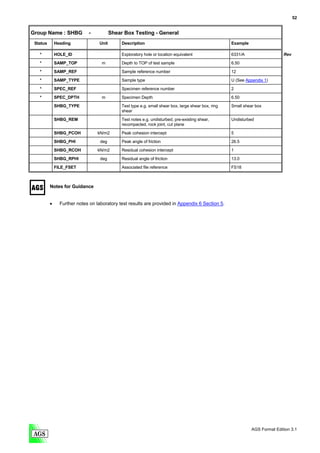 52


Group Name : SHBG            -           Shear Box Testing - General
 Status       Heading             Unit        Description                                             Example

   *          HOLE_ID                         Exploratory hole or location equivalent                 6331/A                   Rev

   *          SAMP_TOP              m         Depth to TOP of test sample                             6.50
   *          SAMP_REF                        Sample reference number                                 12

   *          SAMP_TYPE                       Sample type                                             U (See Appendix 1)
   *          SPEC_REF                        Specimen reference number                               2

   *          SPEC_DPTH             m         Specimen Depth                                          6.50
              SHBG_TYPE                       Test type e.g. small shear box, large shear box, ring   Small shear box
                                              shear
              SHBG_REM                        Test notes e.g. undisturbed, pre-existing shear,        Undisturbed
                                              recompacted, rock joint, cut plane

              SHBG_PCOH          kN/m2        Peak cohesion intercept                                 5

              SHBG_PHI             deg        Peak angle of friction                                  26.5
              SHBG_RCOH          kN/m2        Residual cohesion intercept                             1

              SHBG_RPHI            deg        Residual angle of friction                              13.0
              FILE_FSET                       Associated file reference                               FS18



          Notes for Guidance


          •     Further notes on laboratory test results are provided in Appendix 6 Section 5.




                                                                                                                AGS Format Edition 3.1
 