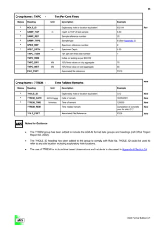 55


Group Name : TNPC            -             Ten Per Cent Fines
 Status       Heading               Unit        Description                                  Example

   *          HOLE_ID                           Exploratory hole or location equivalent      6321/A                   Rev

   *          SAMP_TOP               m          Depth to TOP of test sample                  6.50
   *          SAMP_REF                          Sample reference number                      25

   *          SAMP_TYPE                         Sample type                                  B (See Appendix 1)
   *          SPEC_REF                          Specimen reference number                    2

   *          SPEC_DPTH              m          Specimen Depth                               6.50
              TNPC_TESN                         Ten per cent fines test number               1

              TNPC_REM                          Notes on testing as per BS 812
              TNPC_DRY              kN          10% fines values on dry aggregate            70
              TNPC_WET              kN          10% fines value on wet aggregate             60

              FILE_FSET                         Associated file reference                    FS19



                                                                                                                      New
Group Name : ?TREM -                       Time Related Remarks
 Status       Heading               Unit        Description                                  Example

   *          ?HOLE_ID                          Exploratory hole or location equivalent      G12                      New

   *          ?TREM_DATE         dd/mm/yyyy     Date of remark                               16/05/2001               New
   *          ?TREM_TIME          hhmmss        Time of remark                               120000                   New

              ?TREM_REM                         Time related remark                          Completion of concrete   New
                                                                                             pour for slab G12
              ?FILE_FSET                        Associated File Reference                    FS28                     New



          Notes for Guidance


          •     The ?TREM group has been added to include the AGS-M format data groups and headings (ref CIRIA Project
                Report 82, 2002).

          •     The ?HOLE_ID heading has been added to the group to comply with Rule 6a. ?HOLE_ID could be used to
                refer to any site location including exploratory hole locations.

          •     The use of ?TREM for include time based observations and incidents is discussed in Appendix 6 Section 24.




                                                                                                       AGS Format Edition 3.1
 