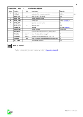 56


Group Name : TRIG            -           Triaxial Test - General
 Status       Heading             Unit        Description                                                    Example

   *          HOLE_ID                         Exploratory hole or location equivalent                        6431/A                   Rev

   *          SAMP_TOP              m         Depth to TOP of test sample                                    6.50
   *          SAMP_REF                        Sample reference number                                        12

   *          SAMP_TYPE                       Sample type                                                    U (See Appendix 1)
   *          SPEC_REF                        Specimen reference number                                      3

   *          SPEC_DPTH             m         Specimen depth                                                 6.80
              TRIG_TYPE                       Test type                                                      UU (See Appendix 1)

              TRIG_COND                       Sample condition                                               Undisturbed
              TRIG_REM                        Test method, additional information, failure criteria.
              TRIG_CU            kN/m2        Value of undrained shear strength                              75

              TRIG_COH           kN/m2        Cohesion intercept associated with TRIG_PHI                    2

              TRIG_PHI             deg        Angle of friction for effective shear strength triaxial test   32
              FILE_FSET                       Associated file reference                                      FS7



          Notes for Guidance


          •     Further notes on laboratory test results are provided in Appendix 6 Section 5.




                                                                                                                       AGS Format Edition 3.1
 