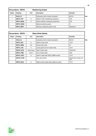 58


Group Name : WETH     -             Weathering Grades
 Status   Heading            Unit        Description                                    Example

   *      HOLE_ID                        Exploratory hole or location equivalent        6421/A                      Rev

   *      WETH_TOP            m          Depth to TOP of weathering subdivision         3.50
   *      WETH_BASE           m          Depth to BASE of weathering subdivision        3.95

          WETH_GRAD                      Material weathering grade                      IV
          WETH_REM                       Remarks, weathering system used                Geoguide 3




Group Name : WSTK     -             Water Strike Details
 Status   Heading            Unit        Description                                    Example

   *      HOLE_ID                        Exploratory hole or location equivalent        6421/A                      Rev

   *      WSTK_DEP            m          Depth to water strike                          17.20

   *      WSTK_NMIN          min         Minutes after strike                           20
          WSTK_CAS            m          Casing depth at time of water strike           15.70

          WSTK_DATE       dd/mm/yyyy     Date of water strike                           19/03/1991
          WSTK_TIME         hhmm         Time of water strike                           1640

          WSTK_POST           m          Depth to water after WSTK_NMIN minutes         10.23

          WSTK_FLOW                      Flow rate remarks                              Steady flow of water into
                                                                                        hole

          WSTK_SEAL           m          Depth at which water strike sealed by casing   19.10




                                                                                                   AGS Format Edition 3.1
 