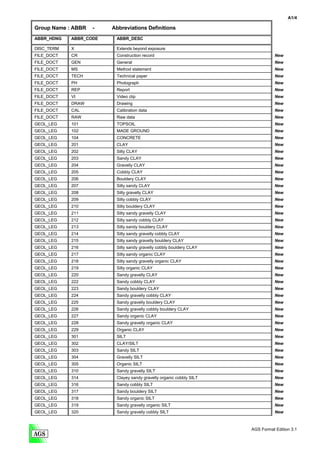 A1/4

Group Name : ABBR   -   Abbreviations Definitions
ABBR_HDNG   ABBR_CODE    ABBR_DESC

DISC_TERM   X            Extends beyond exposure
FILE_DOCT   CR           Construction record                                    New
FILE_DOCT   GEN          General                                                New
FILE_DOCT   MS           Method statement                                       New
FILE_DOCT   TECH         Technical paper                                        New
FILE_DOCT   PH           Photograph                                             New
FILE_DOCT   REP          Report                                                 New
FILE_DOCT   VI           Video clip                                             New
FILE_DOCT   DRAW         Drawing                                                New
FILE_DOCT   CAL          Calibration data                                       New
FILE_DOCT   RAW          Raw data                                               New
GEOL_LEG    101          TOPSOIL                                                New
GEOL_LEG    102          MADE GROUND                                            New
GEOL_LEG    104          CONCRETE                                               New
GEOL_LEG    201          CLAY                                                   New
GEOL_LEG    202          Silty CLAY                                             New
GEOL_LEG    203          Sandy CLAY                                             New
GEOL_LEG    204          Gravelly CLAY                                          New
GEOL_LEG    205          Cobbly CLAY                                            New
GEOL_LEG    206          Bouldery CLAY                                          New
GEOL_LEG    207          Silty sandy CLAY                                       New
GEOL_LEG    208          Silty gravelly CLAY                                    New
GEOL_LEG    209          Silty cobbly CLAY                                      New
GEOL_LEG    210          Silty bouldery CLAY                                    New
GEOL_LEG    211          Silty sandy gravelly CLAY                              New
GEOL_LEG    212          Silty sandy cobbly CLAY                                New
GEOL_LEG    213          Silty sandy bouldery CLAY                              New
GEOL_LEG    214          Silty sandy gravelly cobbly CLAY                       New
GEOL_LEG    215          Silty sandy gravelly bouldery CLAY                     New
GEOL_LEG    216          Silty sandy gravelly cobbly bouldery CLAY              New
GEOL_LEG    217          Silty sandy organic CLAY                               New
GEOL_LEG    218          Silty sandy gravelly organic CLAY                      New
GEOL_LEG    219          Silty organic CLAY                                     New
GEOL_LEG    220          Sandy gravelly CLAY                                    New
GEOL_LEG    222          Sandy cobbly CLAY                                      New
GEOL_LEG    223          Sandy bouldery CLAY                                    New
GEOL_LEG    224          Sandy gravelly cobbly CLAY                             New
GEOL_LEG    225          Sandy gravelly bouldery CLAY                           New
GEOL_LEG    226          Sandy gravelly cobbly bouldery CLAY                    New
GEOL_LEG    227          Sandy organic CLAY                                     New
GEOL_LEG    228          Sandy gravelly organic CLAY                            New
GEOL_LEG    229          Organic CLAY                                           New
GEOL_LEG    301          SILT                                                   New
GEOL_LEG    302          CLAY/SILT                                              New
GEOL_LEG    303          Sandy SILT                                             New
GEOL_LEG    304          Gravelly SILT                                          New
GEOL_LEG    305          Organic SILT                                           New
GEOL_LEG    310          Sandy gravelly SILT                                    New
GEOL_LEG    314          Clayey sandy gravelly organic cobbly SILT              New
GEOL_LEG    316          Sandy cobbly SILT                                      New
GEOL_LEG    317          Sandy bouldery SILT                                    New
GEOL_LEG    318          Sandy organic SILT                                     New
GEOL_LEG    319          Sandy gravelly organic SILT                            New
GEOL_LEG    320          Sandy gravelly cobbly SILT                             New



                                                                     AGS Format Edition 3.1
 