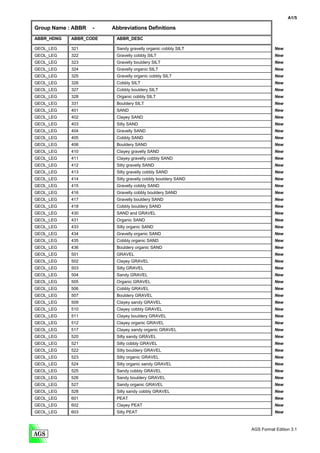 A1/5

Group Name : ABBR   -   Abbreviations Definitions
ABBR_HDNG   ABBR_CODE    ABBR_DESC

GEOL_LEG    321          Sandy gravelly organic cobbly SILT               New
GEOL_LEG    322          Gravelly cobbly SILT                             New
GEOL_LEG    323          Gravelly bouldery SILT                           New
GEOL_LEG    324          Gravelly organic SILT                            New
GEOL_LEG    325          Gravelly organic cobbly SILT                     New
GEOL_LEG    326          Cobbly SILT                                      New
GEOL_LEG    327          Cobbly bouldery SILT                             New
GEOL_LEG    328          Organic cobbly SILT                              New
GEOL_LEG    331          Bouldery SILT                                    New
GEOL_LEG    401          SAND                                             New
GEOL_LEG    402          Clayey SAND                                      New
GEOL_LEG    403          Silty SAND                                       New
GEOL_LEG    404          Gravelly SAND                                    New
GEOL_LEG    405          Cobbly SAND                                      New
GEOL_LEG    406          Bouldery SAND                                    New
GEOL_LEG    410          Clayey gravelly SAND                             New
GEOL_LEG    411          Clayey gravelly cobbly SAND                      New
GEOL_LEG    412          Silty gravelly SAND                              New
GEOL_LEG    413          Silty gravelly cobbly SAND                       New
GEOL_LEG    414          Silty gravelly cobbly bouldery SAND              New
GEOL_LEG    415          Gravelly cobbly SAND                             New
GEOL_LEG    416          Gravelly cobbly bouldery SAND                    New
GEOL_LEG    417          Gravelly bouldery SAND                           New
GEOL_LEG    418          Cobbly bouldery SAND                             New
GEOL_LEG    430          SAND and GRAVEL                                  New
GEOL_LEG    431          Organic SAND                                     New
GEOL_LEG    433          Silty organic SAND                               New
GEOL_LEG    434          Gravelly organic SAND                            New
GEOL_LEG    435          Cobbly organic SAND                              New
GEOL_LEG    436          Bouldery organic SAND                            New
GEOL_LEG    501          GRAVEL                                           New
GEOL_LEG    502          Clayey GRAVEL                                    New
GEOL_LEG    503          Silty GRAVEL                                     New
GEOL_LEG    504          Sandy GRAVEL                                     New
GEOL_LEG    505          Organic GRAVEL                                   New
GEOL_LEG    506          Cobbly GRAVEL                                    New
GEOL_LEG    507          Bouldery GRAVEL                                  New
GEOL_LEG    509          Clayey sandy GRAVEL                              New
GEOL_LEG    510          Clayey cobbly GRAVEL                             New
GEOL_LEG    511          Clayey bouldery GRAVEL                           New
GEOL_LEG    512          Clayey organic GRAVEL                            New
GEOL_LEG    517          Clayey sandy organic GRAVEL                      New
GEOL_LEG    520          Silty sandy GRAVEL                               New
GEOL_LEG    521          Silty cobbly GRAVEL                              New
GEOL_LEG    522          Silty bouldery GRAVEL                            New
GEOL_LEG    523          Silty organic GRAVEL                             New
GEOL_LEG    524          Silty organic sandy GRAVEL                       New
GEOL_LEG    525          Sandy cobbly GRAVEL                              New
GEOL_LEG    526          Sandy bouldery GRAVEL                            New
GEOL_LEG    527          Sandy organic GRAVEL                             New
GEOL_LEG    528          Silty sandy cobbly GRAVEL                        New
GEOL_LEG    601          PEAT                                             New
GEOL_LEG    602          Clayey PEAT                                      New
GEOL_LEG    603          Silty PEAT                                       New



                                                               AGS Format Edition 3.1
 