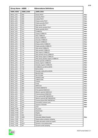A1/6

Group Name : ABBR   -    Abbreviations Definitions
ABBR_HDNG    ABBR_CODE    ABBR_DESC

GEOL_LEG     604          Sandy PEAT                                        New
GEOL_LEG     605          Gravelly PEAT                                     New
GEOL_LEG     606          Cobbly PEAT                                       New
GEOL_LEG     608          Clayey sandy PEAT                                 New
GEOL_LEG     609          Clayey gravelly PEAT                              New
GEOL_LEG     612          Silty sandy PEAT                                  New
GEOL_LEG     613          Silty sandy gravelly PEAT                         New
GEOL_LEG     614          Sandy gravelly PEAT                               New
GEOL_LEG     701          COBBLES                                           New
GEOL_LEG     702          Clayey COBBLES                                    New
GEOL_LEG     703          Silty COBBLES                                     New
GEOL_LEG     704          Sandy COBBLES                                     New
GEOL_LEG     705          Gravelly COBBLES                                  New
GEOL_LEG     706          Organic COBBLES                                   New
GEOL_LEG     708          Clayey sandy COBBLES                              New
GEOL_LEG     709          Clayey gravelly COBBLES                           New
GEOL_LEG     713          Silty sandy COBBLES                               New
GEOL_LEG     714          Silty gravelly COBBLES                            New
GEOL_LEG     715          Silty organic COBBLES                             New
GEOL_LEG     716          Silty gravelly sandy COBBLES                      New
GEOL_LEG     717          Silty sandy organic COBBLES                       New
GEOL_LEG     718          Silty sandy gravelly organic COBBLES              New
GEOL_LEG     719          Sandy gravelly COBBLES                            New
GEOL_LEG     720          Sandy organic COBBLES                             New
GEOL_LEG     721          Gravelly organic COBBLES                          New
GEOL_LEG     725          COBBLES and BOULDERS                              New
GEOL_LEG     730          BOULDERS                                          New
GEOL_LEG     731          Gravelly cobbly BOULDERS                          New
GEOL_LEG     801          MUDSTONE                                          New
GEOL_LEG     802          SILTSTONE                                         New
GEOL_LEG     803          SANDSTONE                                         New
GEOL_LEG     804          LIMESTONE                                         New
GEOL_LEG     805          CHALK                                             New
GEOL_LEG     806          COAL                                              New
GEOL_LEG     807          BRECCIA                                           New
GEOL_LEG     808          CONGLOMERATE                                      New
GEOL_LEG     809          Fine grained IGNEOUS                              New
GEOL_LEG     810          Medium grained IGNEOUS                            New
GEOL_LEG     811          Coarse grained IGNEOUS                            New
GEOL_LEG     812          Fine grained METAMORPHIC                          New
GEOL_LEG     813          Medium grained METAMORPHIC                        New
GEOL_LEG     814          Coarse grained METAMORPHIC                        New
GEOL_LEG     815          Pyroclastic (volcanic ash)                        New
GEOL_LEG     816          Gypsum, Rocksalt                                  New
GEOL_LEG     999          Void                                              New
GRAD_TYPE    DS           Dry sieve
GRAD_TYPE    HY           Hydrometer
GRAD_TYPE    PP           Pipette
GRAD_TYPE    WS           Wet sieve
HOLE _TYPE   ABS          Automatic Ballast Sampler                         New
HOLE_TYPE    CH           Slope surface protection stripping
HOLE_TYPE    CP           Cable percussion (shell and auger)
HOLE_TYPE    DCP          Dynamic cone penetrometer
HOLE_TYPE    DP           Dynamic probe sampling



                                                                 AGS Format Edition 3.1
 