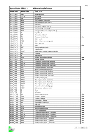 A1/7

Group Name : ABBR   -   Abbreviations Definitions
ABBR_HDNG   ABBR_CODE    ABBR_DESC

HOLE_TYPE   EXP          Logged exposure
HOLE_TYPE   GCOP         GCO probe
HOLE_TYPE   HA           Hand Auger                                              New
HOLE_TYPE   ICBR         in situ CBR test (see note 2)
HOLE_TYPE   IDEN         in situ density test (see note 2)
HOLE_TYPE   INST         instrument
HOLE_TYPE   IRDX         in situ redox test (see note 2)
HOLE_TYPE   IRES         in situ resistivity (see note 2)
HOLE_TYPE   IVAN         in situ penetration vane test (see note 2)
HOLE_TYPE   IP           Inspection pit
HOLE_TYPE   OP           Observation pit/trench
HOLE_TYPE   PM           Pressuremeter test hole                                 New
HOLE_TYPE   RC           Rotary cored
HOLE_TYPE   RCG          Rotary drilling in common ground
HOLE_TYPE   RO           Rotary open hole
HOLE_TYPE   S            Shaft                                                   New
HOLE_TYPE   SCP          Static cone penetrometer
HOLE_TYPE   TP           Trial pit/trench
HOLE_TYPE   TRAV         Linear logging traverse or scanline survey
HOLE_TYPE   VC           Vibrocore
HOLE_TYPE   W            Wash boring
HOLE_TYPE   WLS          Dynamic (windowless) sampler                            New
HOLE_TYPE   WS           Window Sampler                                          New
INST_TYPE   EPCE         Embedment pressure cell - electronic
INST_TYPE   EPCH         Embedment pressure cell - hydraulic
INST_TYPE   EPCP         Embedment pressure cell - pneumatic
INST_TYPE   ESET         Electronic settlement cell/gauges
INST_TYPE   HSET         Hydraulic settlement cell/gauges
INST_TYPE   IPCE         Interface pressure cell - electronic
INST_TYPE   IPCH         Interface pressure cell - hydraulic
INST_TYPE   IPCP         Interface pressure cell - pneumatic
INST_TYPE   MSET         Levelling point or plate
INST_TYPE   PPCE         Push in pressure cell - electronic
INST_TYPE   PPCH         Push in pressure cell - hydraulic
INST_TYPE   PPCP         Push in pressure cell - pneumatic
INST_TYPE   PSET         Pneumatic settlement cell/gauges
INST_TYPE   XSET         Extensometer settlement point
ISPT_TYPE   C            Cone
ISPT_TYPE   S            Split spoon
MONP_TYPE   DM           Discontinuity monitoring                                New
MONP_TYPE   TMU          Tiltmeter - Uniaxial                                    New
MONP_TYPE   TMB          Tiltmeter – Biaxial                                     New
MONP_TYPE   ICM          Inclinometer - Manual                                   New
MONP_TYPE   ICE          Inclinometer – Electronic                               New
MONP_TYPE   LC           Load cell                                               New
MONP_TYPE   ETR          Rod Extensometer                                        New
MONP_TYPE   ETM          Magnetic Extensometer                                   New
MONP_TYPE   ETT          Tape Extensometer                                       New
MONP_TYPE   EPCE         Embedment pressure cell – electronic                    New
MONP_TYPE   EPCH         Embedment pressure cell – hydraulic                     New
MONP_TYPE   EPCP         Embedment pressure cell – pneumatic                     New
MONP_TYPE   IPCE         Interface pressure cell – electronic                    New
MONP_TYPE   IPCH         Interface pressure cell – hydraulic                     New
MONP_TYPE   IPCP         Interface pressure cell – pneumatic                     New



                                                                      AGS Format Edition 3.1
 