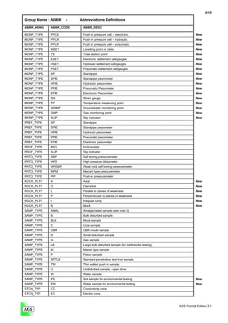 A1/8

Group Name : ABBR   -   Abbreviations Definitions
ABBR_HDNG   ABBR_CODE    ABBR_DESC

MONP_TYPE   PPCE         Push in pressure cell – electronic                                New
MONP_TYPE   PPCH         Push in pressure cell – hydraulic                                 New
MONP_TYPE   PPCP         Push in pressure cell – pneumatic                                 New
MONP_TYPE   MSET         Levelling point or plate                                          New
MONP_TYPE   TS           Total station point                                               New
MONP_TYPE   ESET         Electronic settlement cell/gauges                                 New
MONP_TYPE   HSET         Hydraulic settlement cell/gauges                                  New
MONP_TYPE   PSET         Pneumatic settlement cell/gauges                                  New
MONP_TYPE   SP           Standpipe                                                         New
MONP_TYPE   SPIE         Standpipe piezometer                                              New
MONP_TYPE   HPIE         Hydraulic piezometer                                              New
MONP_TYPE   PPIE         Pneumatic Piezometer                                              New
MONP_TYPE   EPIE         Electronic Piezometer                                             New
MONP_TYPE   SG           Strain gauge                                                      New
MONP_TYPE   TP           Temperature measuring point                                       New
MONP_TYPE   GWMP         Groundwater monitoring point                                      New
MONP_TYPE   GMP          Gas monitoring point                                              New
MONP_TYPE   SLIP         Slip indicator                                                    New
PREF_TYPE   SP           Standpipe
PREF_TYPE   SPIE         Standpipe piezometer
PREF_TYPE   HPIE         Hydraulic piezometer
PREF_TYPE   PPIE         Pneumatic piezometer
PREF_TYPE   EPIE         Electronic piezometer
PROF_TYPE   INCL         Inclinometer
PROF_TYPE   SLIP         Slip indicator
PRTD_TYPE   SBP          Self boring pressuremeter
PRTD_TYPE   HPD          High pressure dilatometer
PRTD_TYPE   WRSBP        Weak rock self boring pressuremeter
PRTD_TYPE   MPM          Menard type pressuremeter
PRTD_TYPE   PIP          Push-in pressuremeter
ROCK_PLTF   A            Axial                                                             New
ROCK_PLTF   D            Diametral                                                         New
ROCK_PLTF   L            Parallel to planes of weakness                                    New
ROCK_PLTF   P            Perpendicular to planes of weakness                               New
ROCK_PLTF   I            Irregular lump                                                    New
ROCK_PLTF   B            Block                                                             New
SAMP_TYPE   AMAL         Amalgamated sample (see note 3)
SAMP_TYPE   B            Bulk disturbed sample
SAMP_TYPE   BLK          Block sample
SAMP_TYPE   C            Core sample
SAMP_TYPE   CBR          CBR mould sample
SAMP_TYPE   D            Small disturbed sample
SAMP_TYPE   G            Gas sample
SAMP_TYPE   LB           Large bulk disturbed sample (for earthworks testing)
SAMP_TYPE   M            Mazier type sample
SAMP_TYPE   P            Piston sample
SAMP_TYPE   SPTLS        Standard penetration test liner sample
SAMP_TYPE   TW           Thin walled push in sample
SAMP_TYPE   U            Undisturbed sample - open drive
SAMP_TYPE   W            Water sample
SAMP_TYPE   ES           Soil sample for environmental testing                             New
SAMP_TYPE   EW           Water sample for environmental testing                            New
STCN_TYP    CC           Conductivity cone
STCN_TYP    EC           Electric cone



                                                                                AGS Format Edition 3.1
 