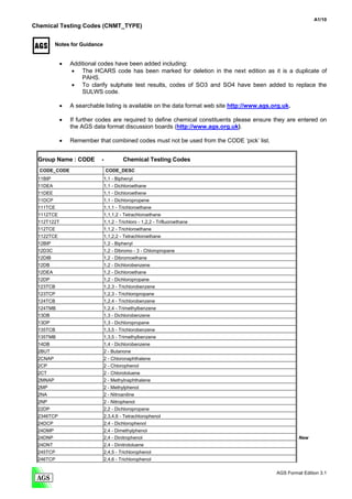 A1/10
Chemical Testing Codes (CNMT_TYPE)


         Notes for Guidance


           •   Additional codes have been added including:
               • The HCARS code has been marked for deletion in the next edition as it is a duplicate of
                   PAHS.
               • To clarify sulphate test results, codes of SO3 and SO4 have been added to replace the
                   SULWS code.

           •   A searchable listing is available on the data format web site http://www.ags.org.uk.

           •   If further codes are required to define chemical constituents please ensure they are entered on
               the AGS data format discussion boards (http://www.ags.org.uk).

           •   Remember that combined codes must not be used from the CODE ‘pick’ list.


 Group Name : CODE         -             Chemical Testing Codes
  CODE_CODE                    CODE_DESC
 11BIP                         1,1 - Biphenyl
 11DEA                         1,1 - Dichloroethane
 11DEE                         1,1 - Dichloroethene
 11DCP                         1,1 - Dichloropropene
 111TCE                        1,1,1 - Trichloroethane
 1112TCE                       1,1,1,2 - Tetrachloroethane
 112T122T                      1,1,2 - Trichloro - 1,2,2 - Trifluoroethane
 112TCE                        1,1,2 - Trichloroethane
 1122TCE                       1,1,2,2 - Tetrachloroethane
 12BIP                         1,2 - Biphenyl
 12D3C                         1,2 - Dibromo - 3 - Chloropropane
 12DIB                         1,2 - Dibromoethane
 12DB                          1,2 - Dichlorobenzene
 12DEA                         1,2 - Dichloroethane
 12DP                          1,2 - Dichloropropane
 123TCB                        1,2,3 - Trichlorobenzene
 123TCP                        1,2,3 - Trichloropropane
 124TCB                        1,2,4 - Trichlorobenzene
 124TMB                        1,2,4 - Trimethylbenzene
 13DB                          1,3 - Dichlorobenzene
 13DP                          1,3 - Dichloropropane
 135TCB                        1,3,5 - Trichlorobenzene
 135TMB                        1,3,5 - Trimethylbenzene
 14DB                          1,4 - Dichlorobenzene
 2BUT                          2 - Butanone
 2CNAP                         2 - Chloronaphthalene
 2CP                           2 - Chlorophenol
 2CT                           2 - Chlorotoluene
 2MNAP                        2 - Methylnaphthalene
 2MP                          2 - Methylphenol
 2NA                           2 - Nitroaniline
 2NP                           2 - Nitrophenol
 22DP                          2,2 - Dichloropropane
 2346TCP                       2,3,4,6 - Tetrachlorophenol
 24DCP                         2,4 - Dichlorophenol
 24DMP                         2,4 - Dimethylphenol
 24DNP                         2,4 - Dinitrophenol                                                    New
 24DNT                         2,4 - Dinitrotoluene
 245TCP                        2,4,5 - Trichlorophenol
 246TCP                        2,4,6 - Trichlorophenol

                                                                                             AGS Format Edition 3.1
 