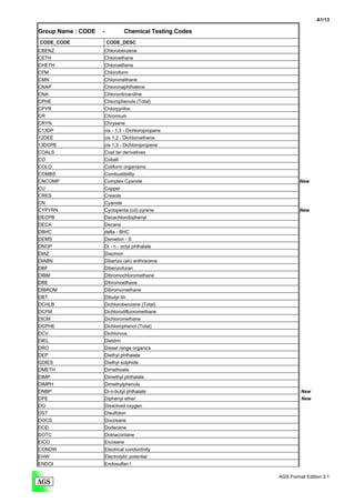A1/13

Group Name : CODE   -              Chemical Testing Codes
CODE_CODE               CODE_DESC
CBENZ                   Chlorobenzene
CETH                    Chloroethane
CHETH                   Chloroethene
CFM                     Chloroform
CMN                     Chloromethane
CNAP                    Chloronaphthalene
CNA                     Chloronitroaniline
CPHE                    Chlorophenols (Total)
CPYR                    Chlorpyrifos
CR                      Chromium
CRYN                    Chrysene
C13DP                   cis - 1,3 - Dichloropropane
12DEE                   cis 1,2 - Dichloroethene
13DCPE                  cis 1,3 - Dichloropropene
COALS                   Coal tar derivatives
CO                      Cobalt
COLO                    Coliform organisms
COMBS                   Combustibility
CNCOMP                  Complex Cyanide                             New
CU                      Copper
CRES                    Cresols
CN                      Cyanide
CYPYRN                  Cyclopenta (cd) pyrene                      New
DECPB                   Decachlorobiphenyl
DECA                    Decane
DBHC                    delta - BHC
DEMS                    Demeton - S
DNOP                    Di - n - octyl phthalate
DIAZ                    Diazinon
DIABN                   Dibenzo (ah) anthracene
DBF                     Dibenzofuran
DIBM                    Dibromochloromethane
DBE                     Dibromoethane
DIBROM                  Dibromomethane
DBT                     Dibutyl tin
DCHLB                   Dichlorobenzene (Total)
DCFM                    Dichlorodifluoromethane
DICM                    Dichloromethane
DCPHE                   Dichlorophenol (Total)
DCV                     Dichlorvos
DIEL                    Dieldrin
DRO                     Diesel range organics
DEP                     Diethyl phthalate
GDIES                   Diethyl sulphide
DMETH                   Dimethoate
DIMP                    Dimethyl phthalate
DIMPH                   Dimethylphenols
DNBP                    Di-n-butyl phthalate                         New
DPE                     Diphenyl ether                               New
DO                      Dissolved oxygen
DST                     Disulfoton
DOCS                    Docosane
DOD                     Dodecane
DOTC                    Dotriacontane
EICO                    Eicosane
CONDW                   Electrical conductivity
EHW                     Electrolytic potential
ENDOI                   Endosulfan I

                                                            AGS Format Edition 3.1
 