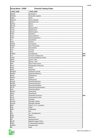 A1/14

Group Name : CODE   -              Chemical Testing Codes
CODE_CODE               CODE_DESC
ENDOII                  Endosulfan II
ENDSUL                  Endosulfan sulphate
ENDR                    Endrin
ENDALD                  Endrin aldehyde
ESCC                    Escherichia Coli
GETHA                   Ethane
GETHE                   Ethene
EPAR                    Ethyl parathion
ETHYL                   Ethylbenzene
EGLW                    Ethylene glycol
ETRP                    Etrimphos
FCOL                    Faecal Coliforms
FSTP                    Faecal Streptococci
FTT                     Fenotrothion
FENT                    Fenthion
FERCS                   Ferricyanide
FERFS                   Ferro-ferricyanide
FLNN                    Fluoranthene
FLN                     Fluorene
FLS                     Fluoride
FORMA                   Formaldehyde                                New
FTU                     Formazin Turbidity Units                    New
FCAM                    Furancarboxaldehyde methyl-
GBHC                    gamma - BHC
GHCH                    gamma - HCH
GPS                     Gram Positive Spore
HALO                    Halogenated compounds
GHEL                    Helium
HEPC                    Heptachlor
HEPEPO                  Heptachlor epoxide
HEPPB                   Heptachlorobiphenyl
HEPD                    Heptadecane
HEPTE                   Heptene
HEPP                    Heptenophos
HCHLB                   Hexachlorobenzene
HEXPB                   Hexachlorobiphenyl
HEXBUT                  Hexachlorobutadiene
HCCP                    Hexachlorocyclopentadiene
HCE                     Hexachloroethane
HEXAC                   Hexacosane
HEXD                    Hexadecane
CRVI                    Hexavalent Chromium                         New
HDTS                    Hydrocarbons (Total)
GHYD                    Hydrogen
GHYDC                   Hydrogen cyanide
GHYDS                   Hydrogen sulphide
INDP                    Indeno (1,2,3 - cd) pyrene
IOW                     Iodide
IODP                    Iodofenphos
FE                      Iron
IPB                     iso - Propylbenzene
ISOD                    Isodrin
ISOP                    Isophorone
IPP                     Isopropyl phenol
NITRS                   Kjeldahl nitrogen (Total)
PNEU                    L Pneumophila bacterium
LANGW                   Langelier Index
PB                      Lead

                                                            AGS Format Edition 3.1
 