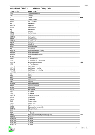 A1/15

Group Name : CODE   -              Chemical Testing Codes
CODE_CODE               CODE_DESC
LEG                     Legionella bacterium
LIND                    Lindane
LI                      Lithium                                             New
IGNIS                   Loss on ignition
MXYL                    m & p - Xylene
MG                      Magnesium
MALTH                   Malathion
MANE                    Maneb (ACN)
MN                      Manganese
HG                      Mercury
METC                    Methacriphos
GMETH                   Methane
METXC                   Methoxychlor
METP                    Methyl parathion
METHP                   Methylphenols
MEVP                    Mevinphos
MOILS                   Mineral oils
MOIST                   Moisture content
MO                      Molybdenum
MCHLB                   Monochlorobenzene (Total)
MONPB                   Monochlorobiphenyl
MCPHE                   Monochlorophenol (Total)
MTBE                    MTBE
NBUT                    n - Butylbenzene
NNNP                    n - Nitrosodi - n - Propylamine
NNDPA                   N - Nitrosodiphenylamine                             New
NPB                     n - Propylbenzene
NAPTHH                  Naphthalene
NAP1M               Naphthalene 1 - methyl -
NAP12D                  Naphthalene 1,2 - dimethyl -
NAPHOLS                 Naphthols
NI                      Nickel
NIRS                    Nitrate
NIIS                    Nitrite
NITB                    Nitrobenzene
GNIT                    Nitrogen
NONPB                   Nonachlorobiphenyl
NIDW                    Nonionic detergents
NONP                    Nonylphenol
NSOS                    NSO/Resins
OCP                     o - Cresol
OXYL                    o - Xylene
OCTPB                   Octachlorobiphenyl
OCTC                    Octacosane
OCTD                    Octadecane
OMS                     Organic matter
PBLS                Organo lead
TIOS                    Organo tin
ORGS                    Organosulphur compounds
ORTHS                   Orthophosphate
GOX                     Oxygen
PCP                     p - Cresol
PAHS                    Polynuclear aromatic hydrocarbons (Total)            Rev
PARTH                   Parathion
PCB101S                 PCB101
PCB118S                 PCB118
PCB138S                 PCB138
PCB153S                 PCB153

                                                                    AGS Format Edition 3.1
 