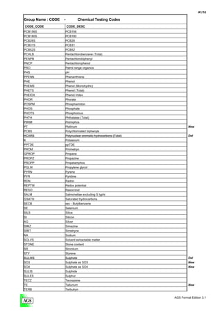 A1/16

Group Name : CODE   -              Chemical Testing Codes
CODE_CODE               CODE_DESC
PCB156S                 PCB156
PCB180S                 PCB180
PCB28S                  PCB28
PCB31S                  PCB31
PCB52S                  PCB52
PCHLB                   Pentachlorobenzene (Total)
PENPB                   Pentachlorobiphenyl
PNCP                    Pentachlorophenol
PRO                     Petrol range organics
PHS                     pH
PPENN                   Phenanthrene
PHE                     Phenol
PHEMS                   Phenol (Monohydric)
PHETS                   Phenol (Total)
PHEIDX                  Phenol Index
PHOR                    Phorate
POSPM                   Phosphamidon
PHOS                    Phosphate
PHOTS                   Phosphorous
PHTH                    Phthalates (Total)
PIRIM                   Pirimiphos
PT                      Platinum                                             New
PCBS                    Polychlorinated biphenyls
HCARS                   Polynuclear aromatic hydrocarbons (Total)            Del
K                       Potassium
PPTDE                   ppTDE
PROM                    Prometryn
GPROP                   Propane
PROPZ                   Propazine
PROPP                   Propetamphos
PGLW                    Propylene glycol
PYRN                    Pyrene
PYR                     Pyridine
RDN                     Radon
REPTW                   Redox potential
RESO                    Resorcinol
SALM                    Salmonellae excluding S typhi
GSATH                   Saturated hydrocarbons
SECB                    sec - Butylbenzene
SE                      Selenium
SILS                    Silica
SI                      Silicon
AG                      Silver
SIMZ                    Simazine
SIMT                    Simetryne
NA                      Sodium
SOLVS                   Solvent extractable matter
STONE                   Stone content
SR                      Strontium
STY                     Styrene
SULWS                   Sulphate                                             Del
SO3                     Sulphate as SO3                                      New
SO4                     Sulphate as SO4                                      New
SULIS                   Sulphide
SULES                   Sulphur
TECZ                    Tecnazene
TE                      Tellurium                                            New
TERB                    Terbutryn

                                                                    AGS Format Edition 3.1
 